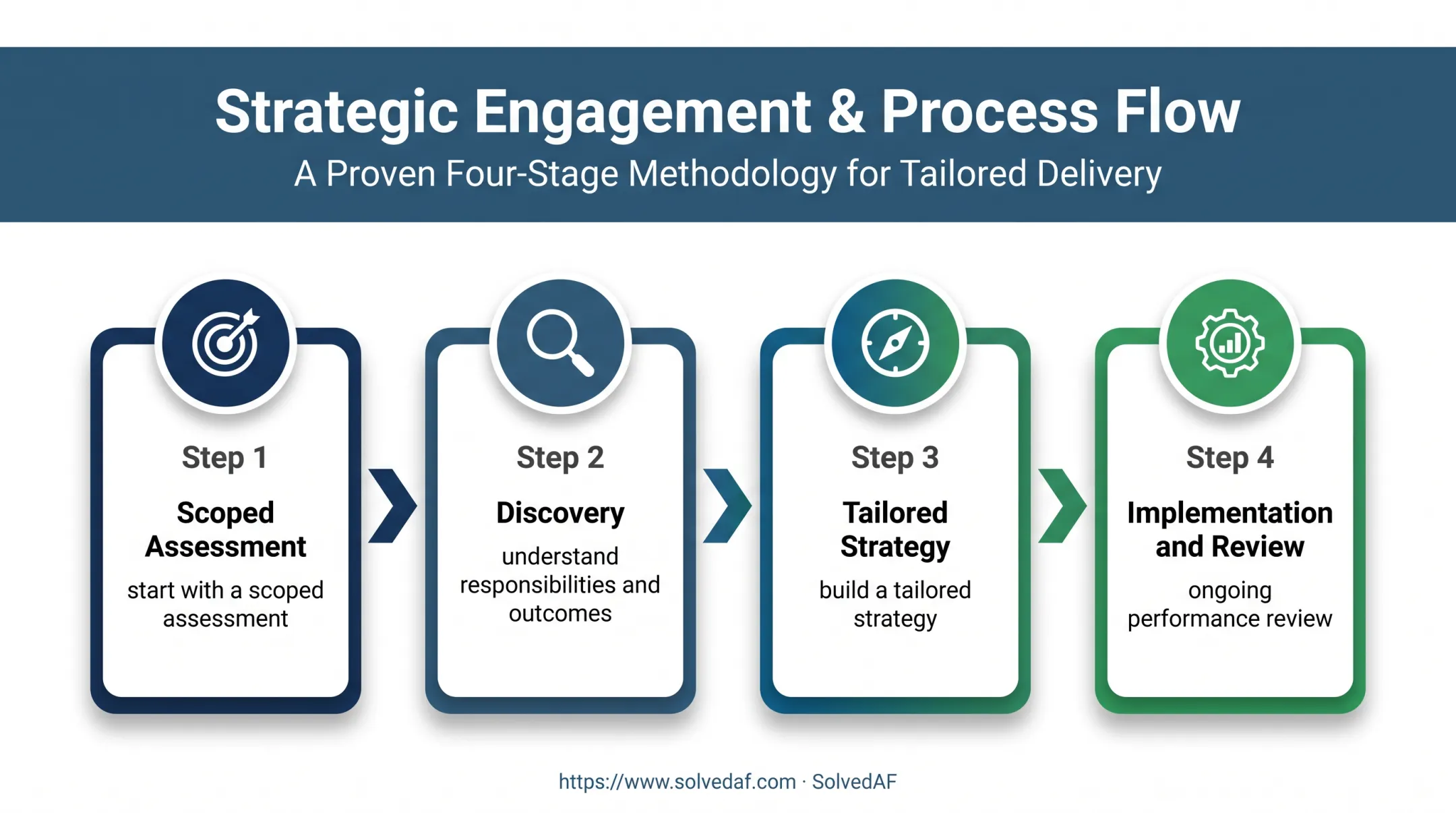 Four-stage outsourced CTO partner engagement process for businesses