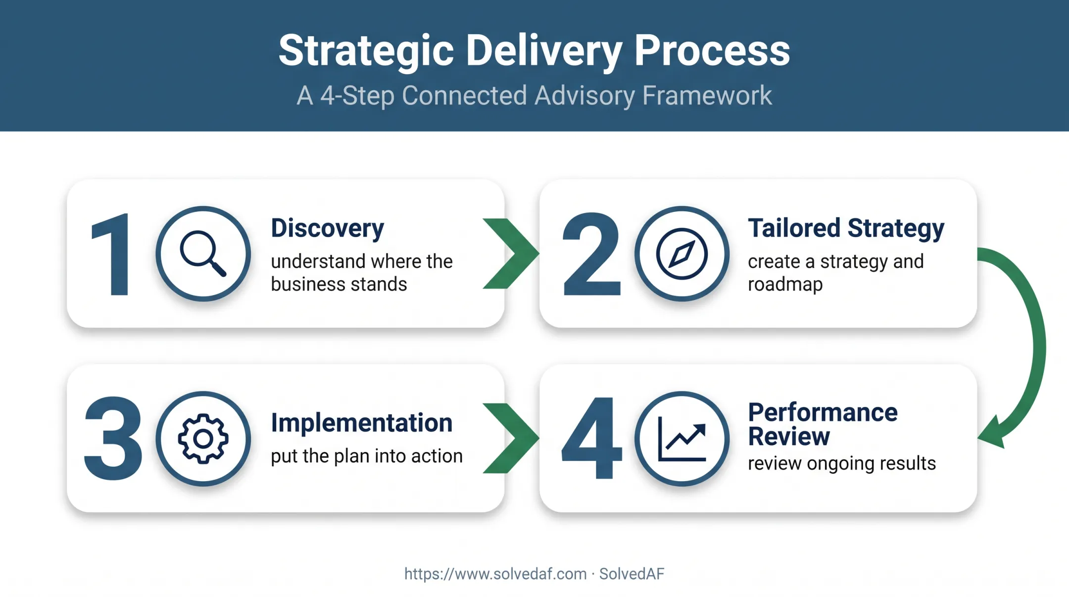 Four-stage outsourced CTO delivery process from discovery to review