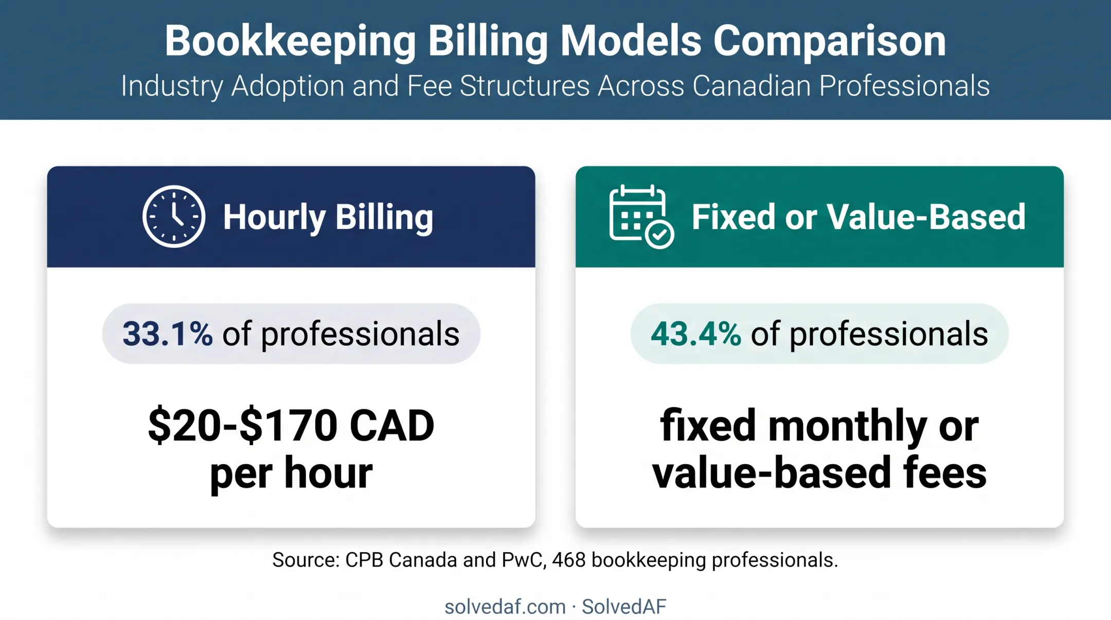 Canadian bookkeeping pricing models hourly versus fixed fee comparison