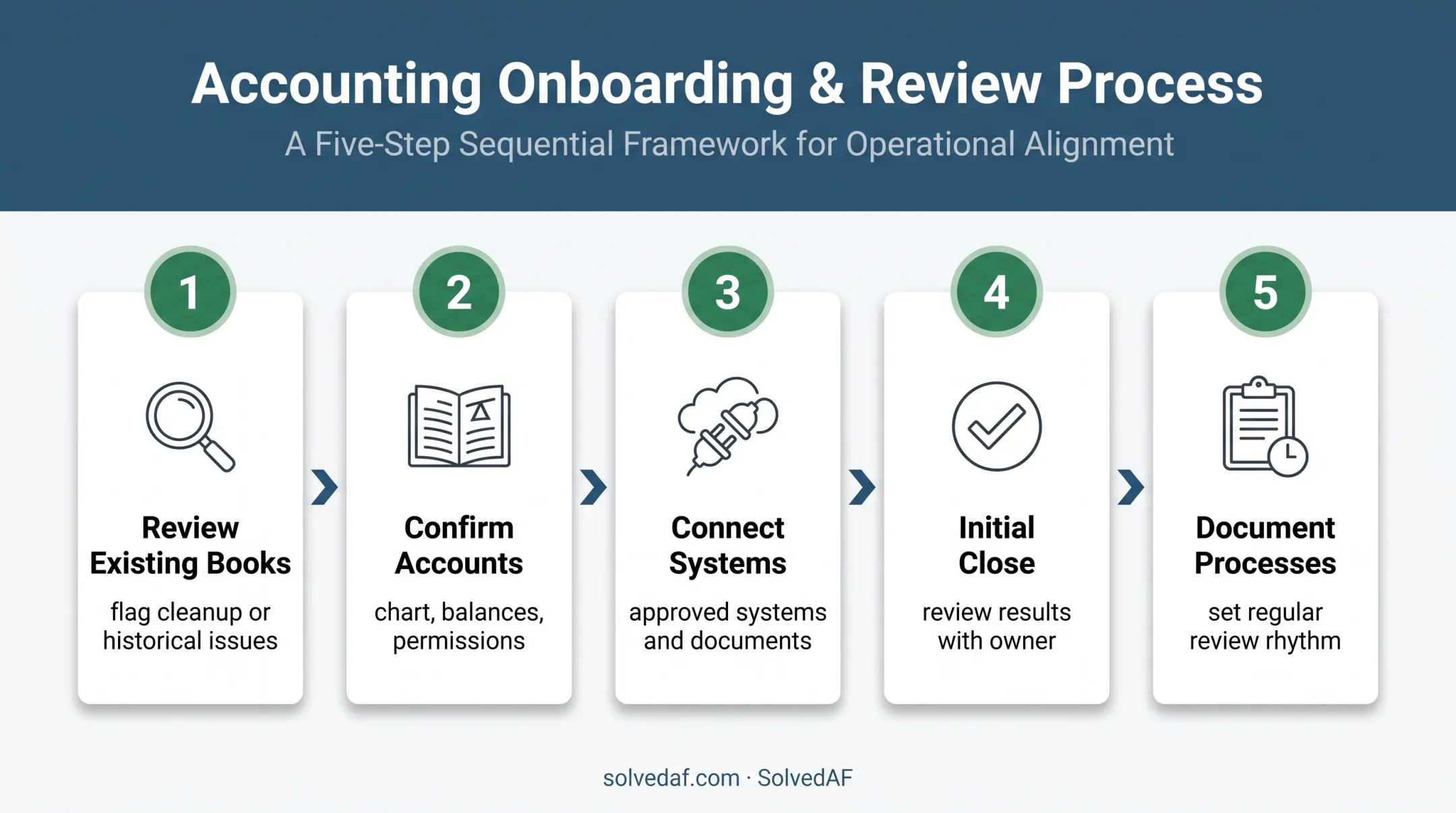 Five-step outsourced bookkeeping onboarding timeline process