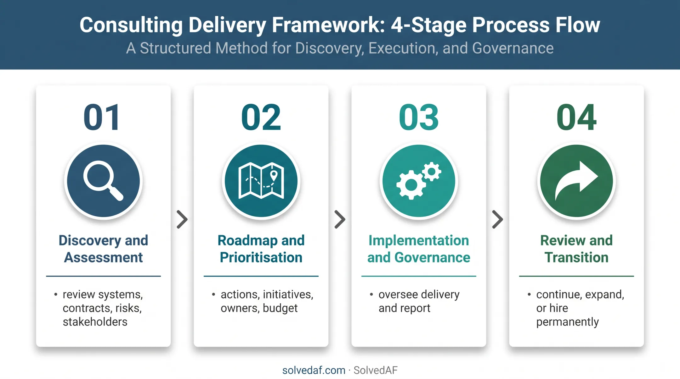 Four-phase fractional IT leadership engagement process