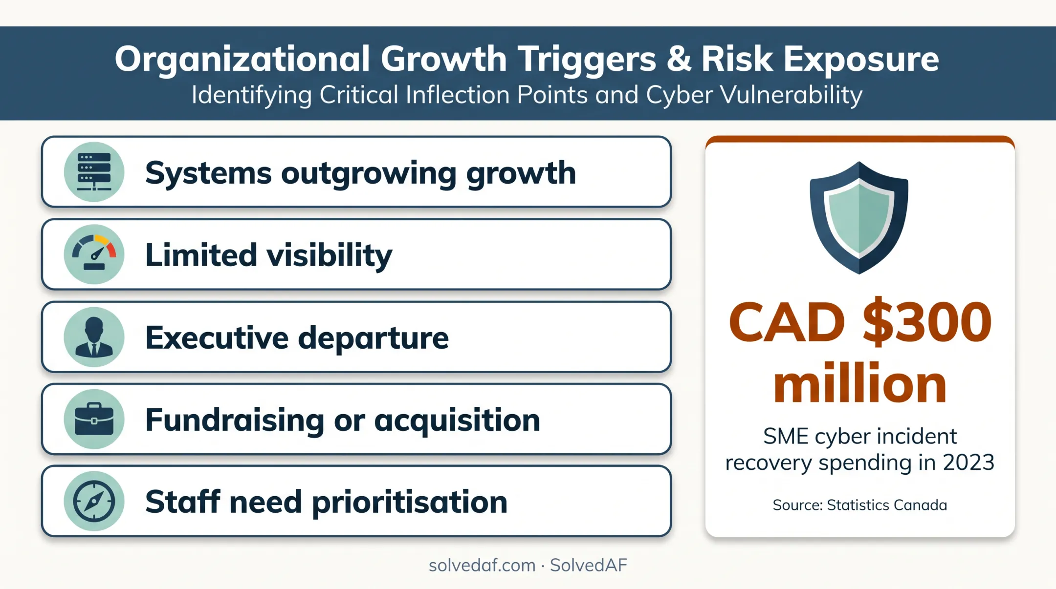 Five technology leadership triggers and Canadian cyber recovery cost