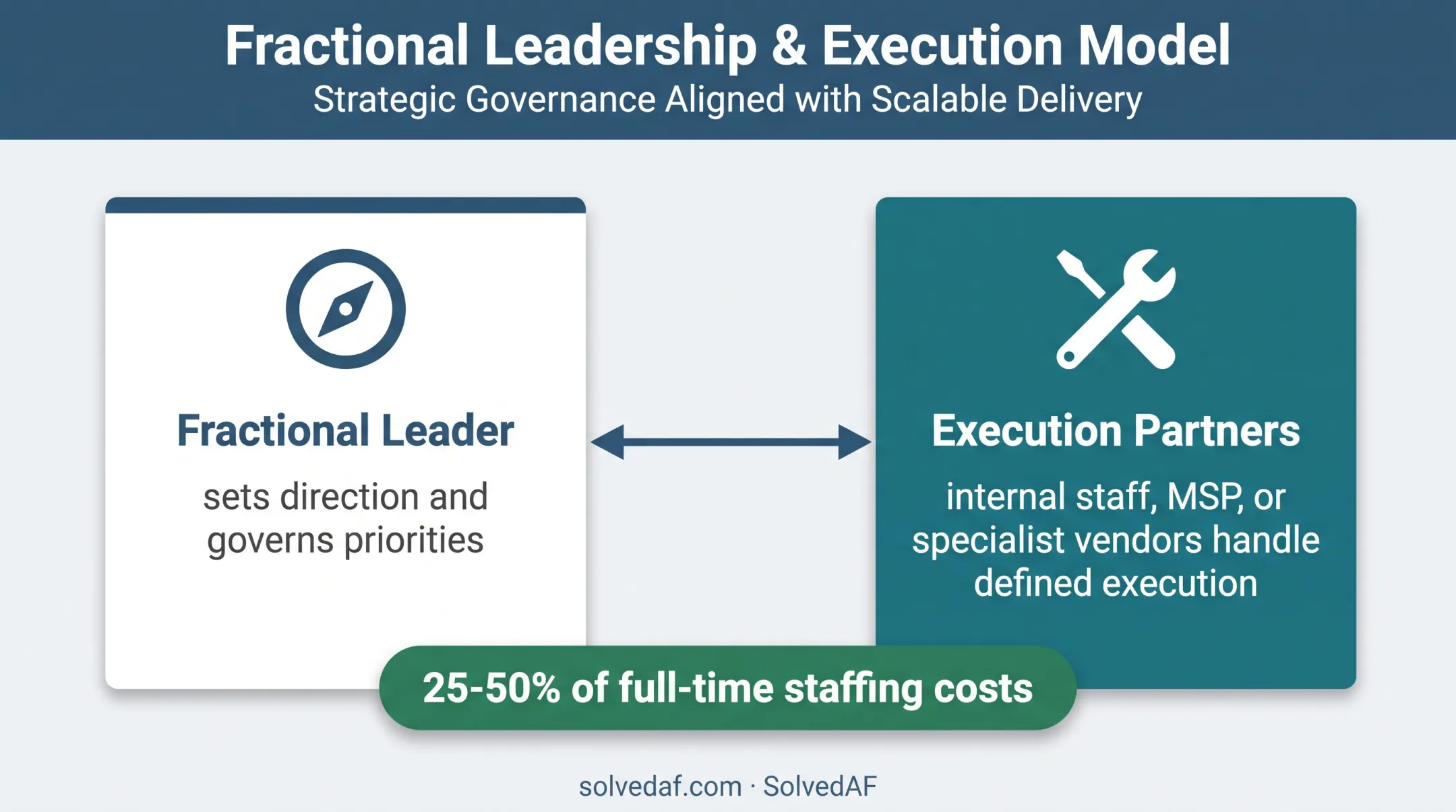 Fractional technology leadership and execution operating model