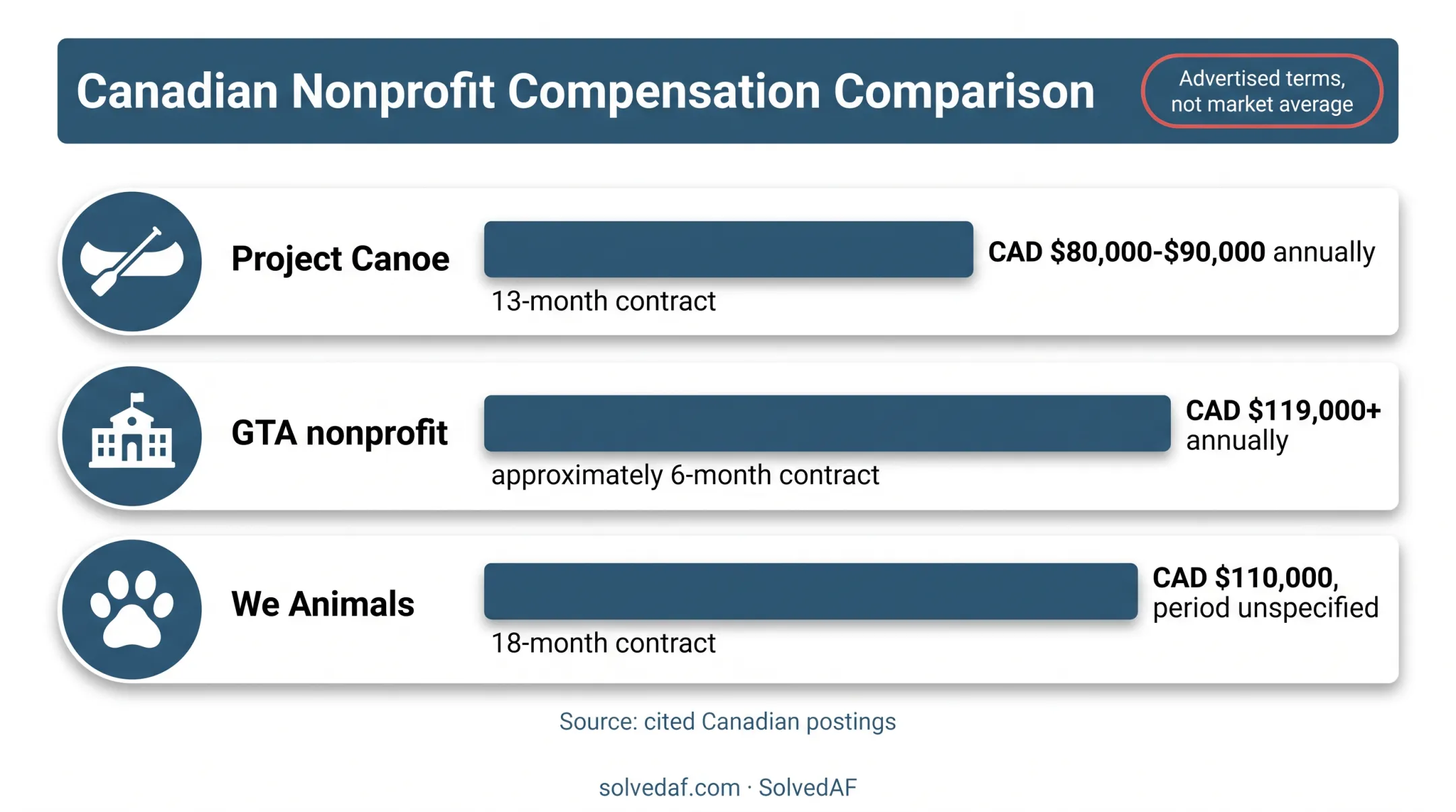 Canadian interim executive director compensation and contract term comparison