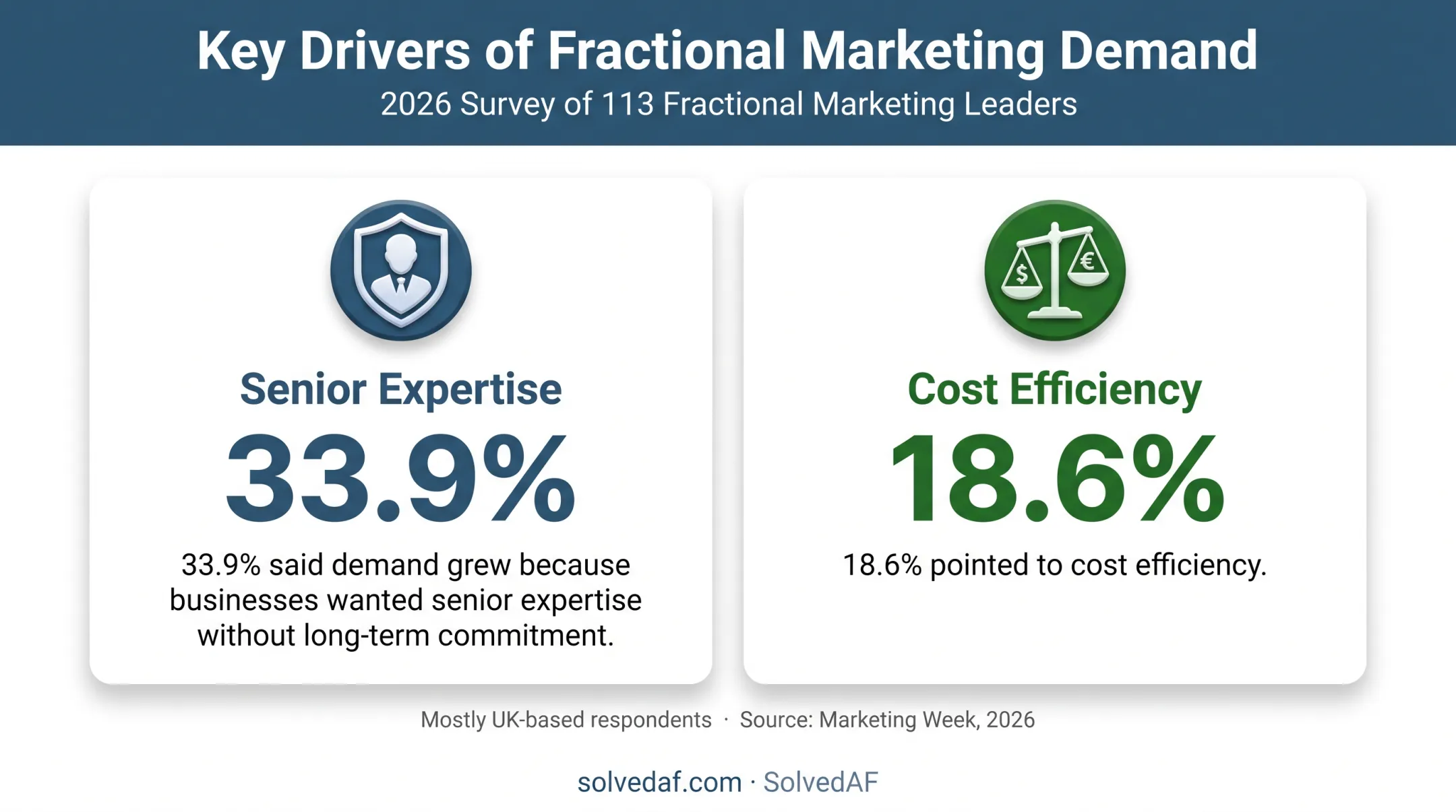 Survey reasons businesses use fractional marketing leaders