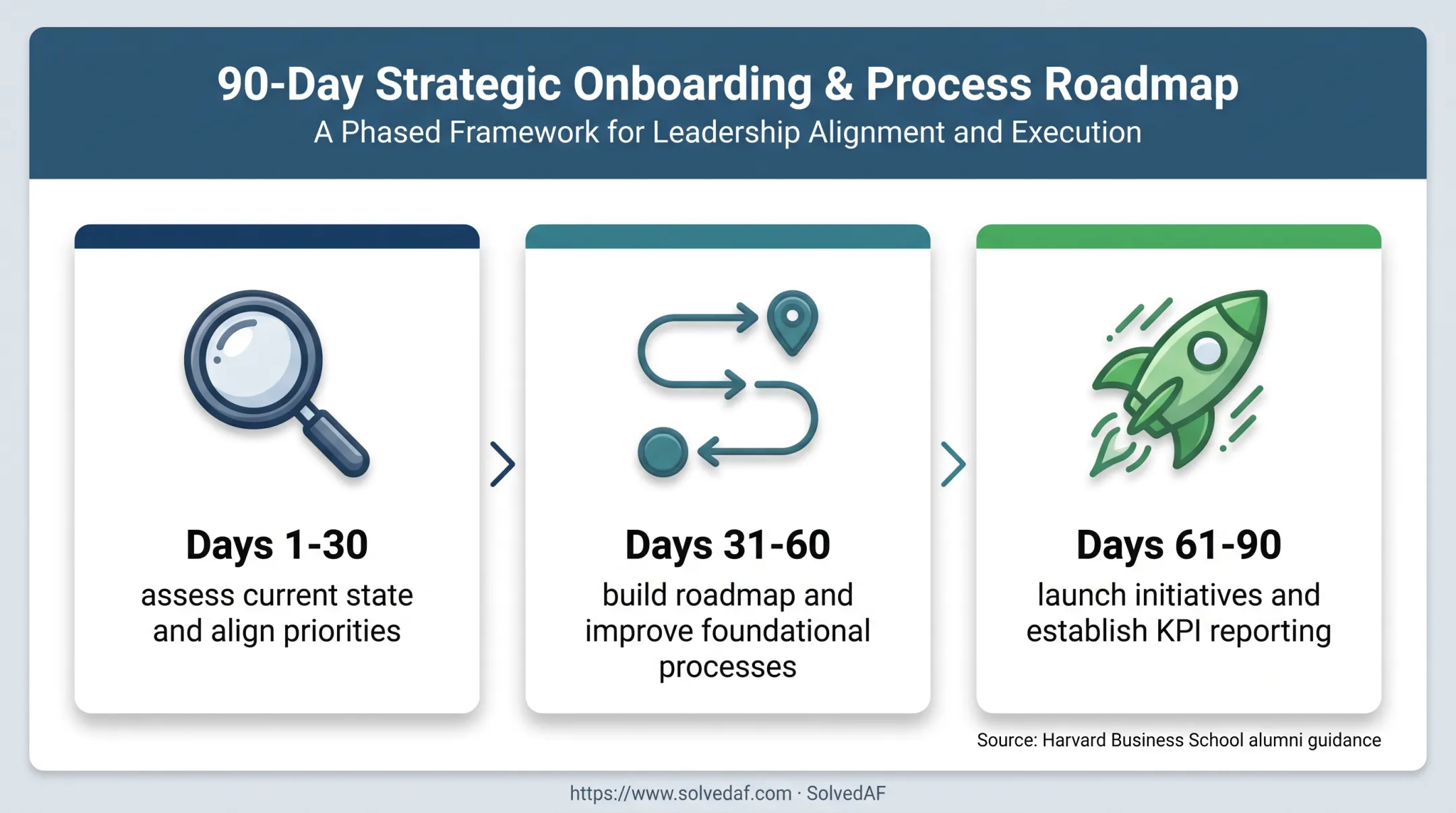 Three-stage first 90 days fractional CMO onboarding framework