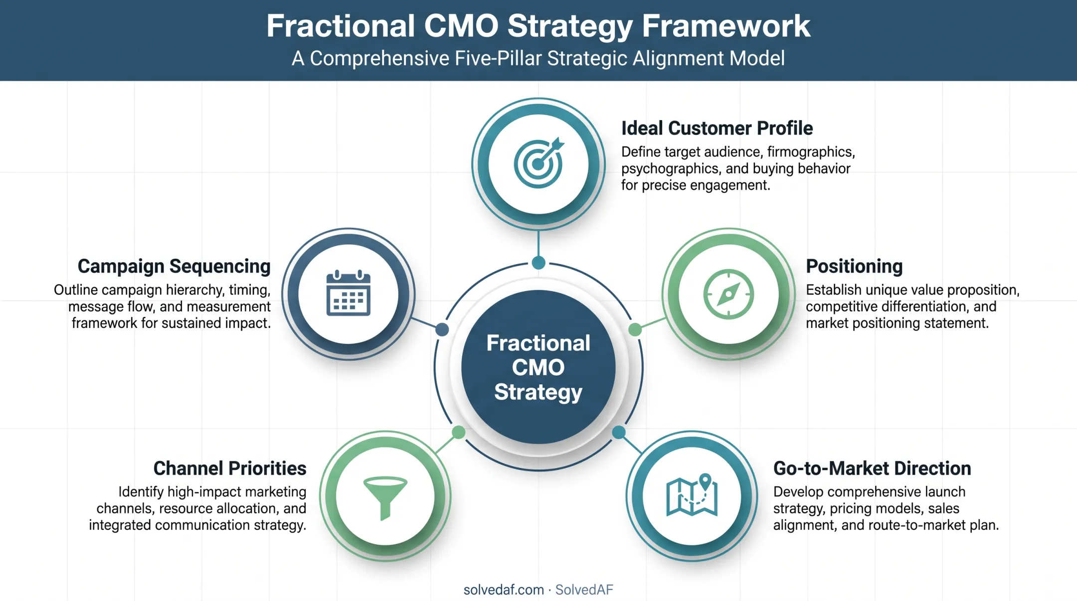 Five-part fractional CMO marketing strategy framework