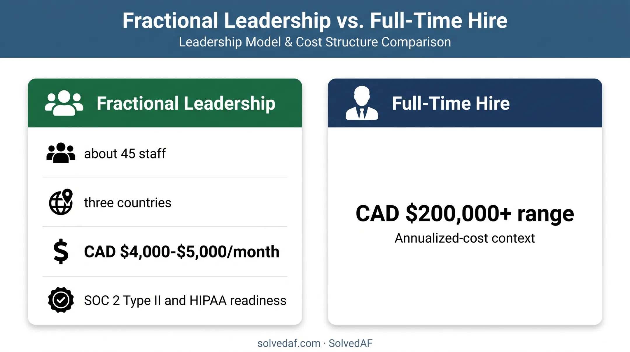Fractional risk leadership versus full-time CISO cost comparison