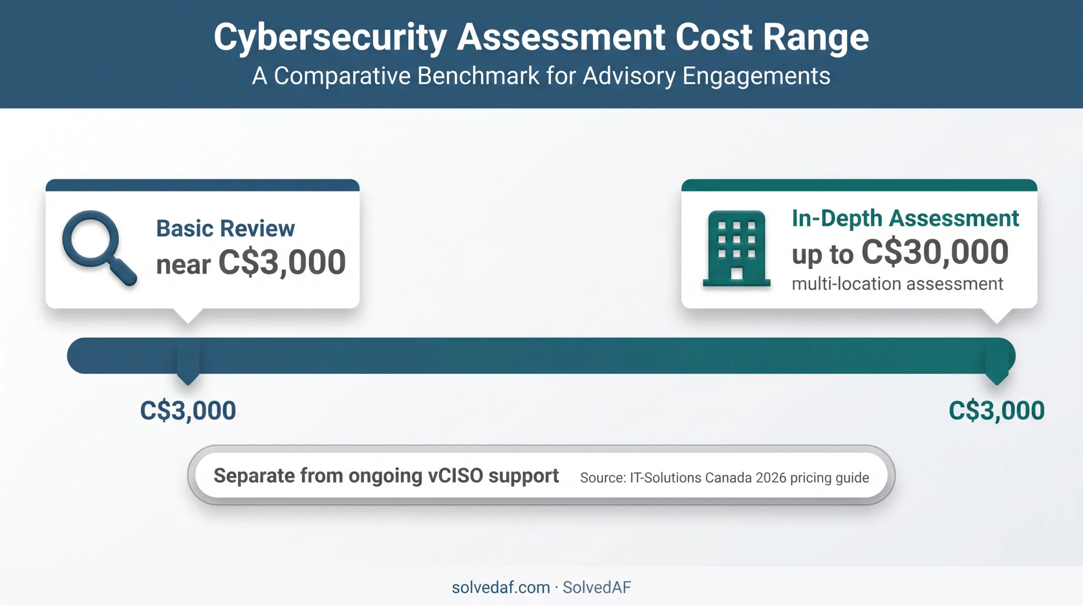 Canadian IT risk assessment cost range by assessment depth