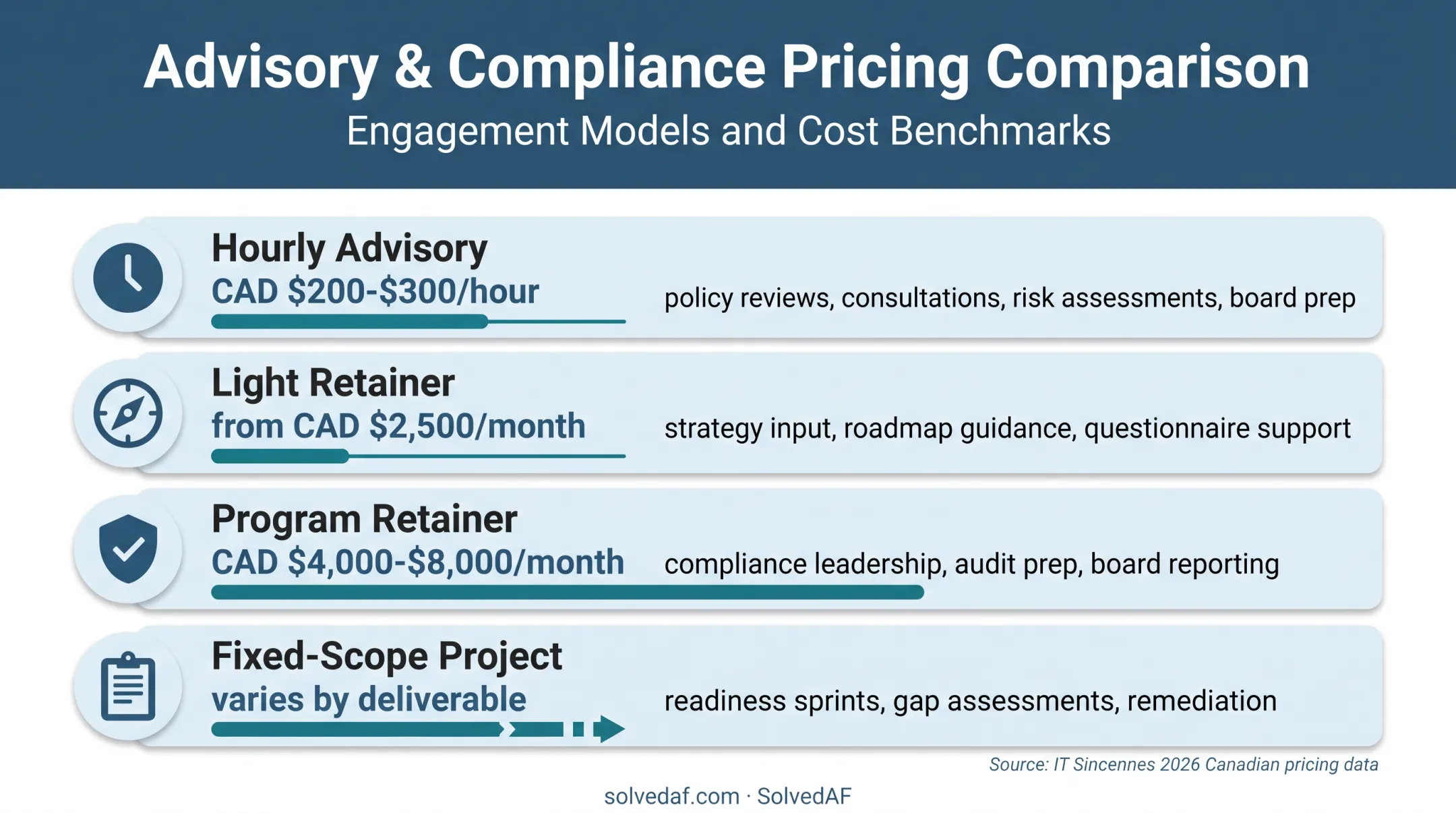 Canadian vCISO pricing models and typical engagement cost ranges
