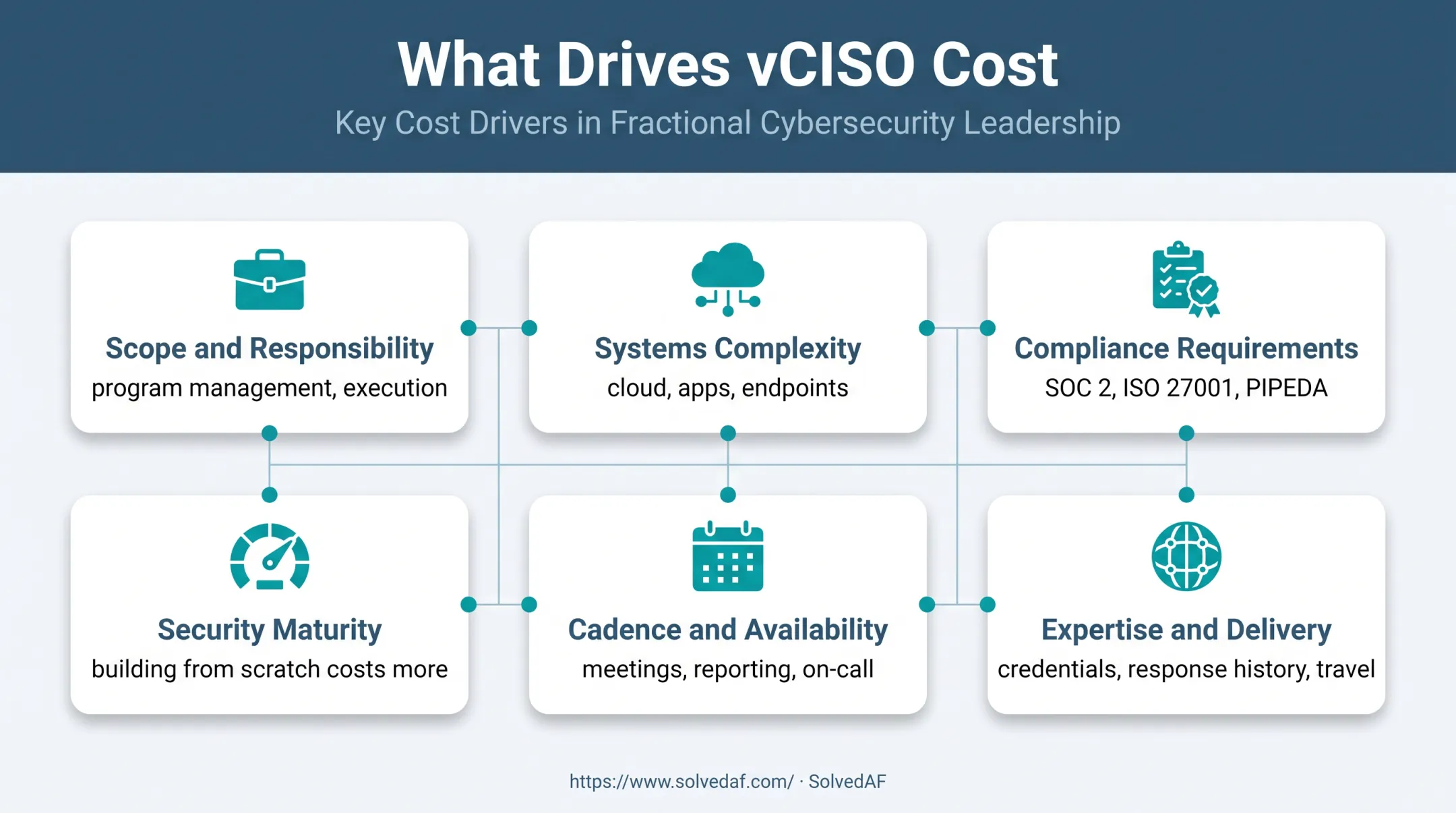 Six factors that influence Canadian vCISO engagement pricing