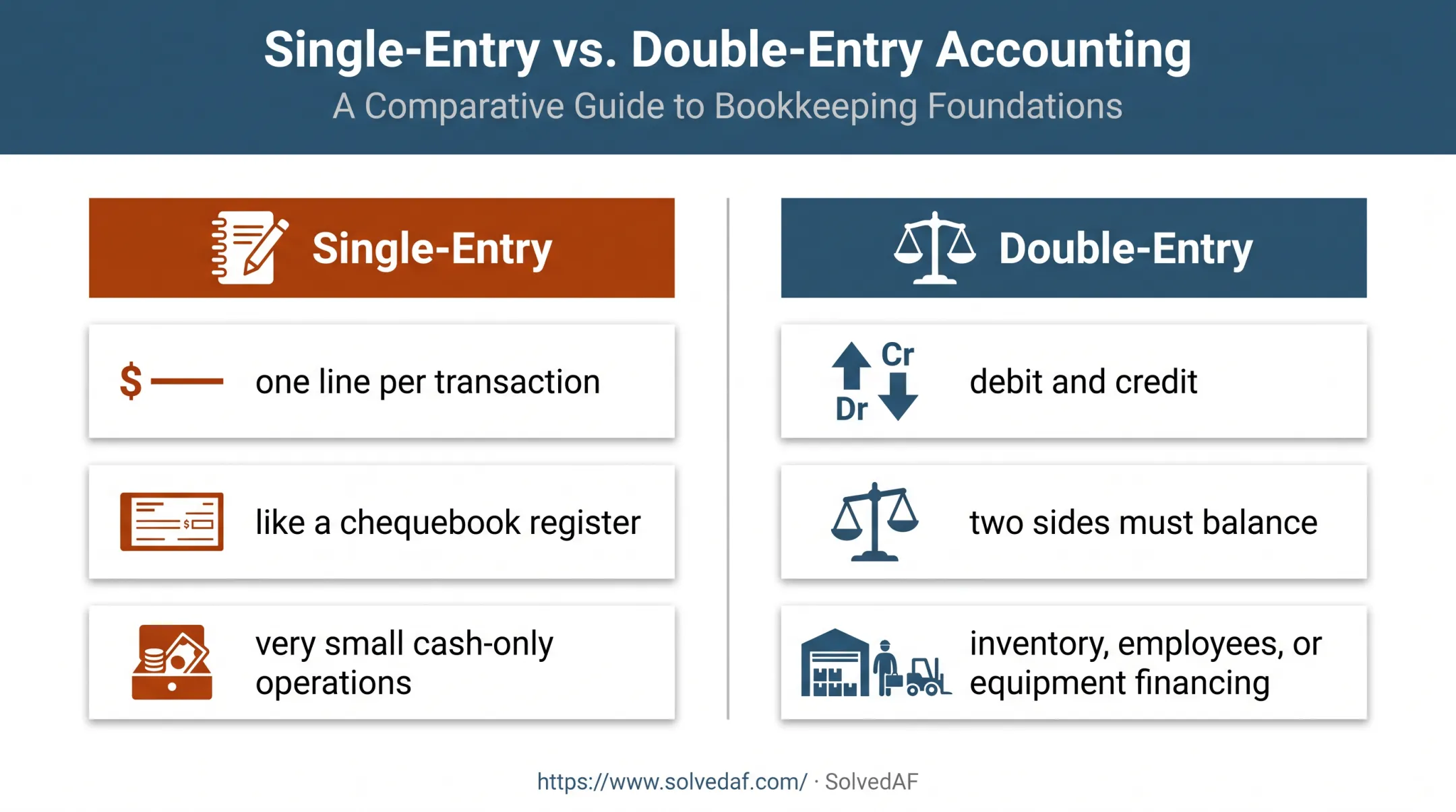 Single-entry versus double-entry bookkeeping comparison infographic