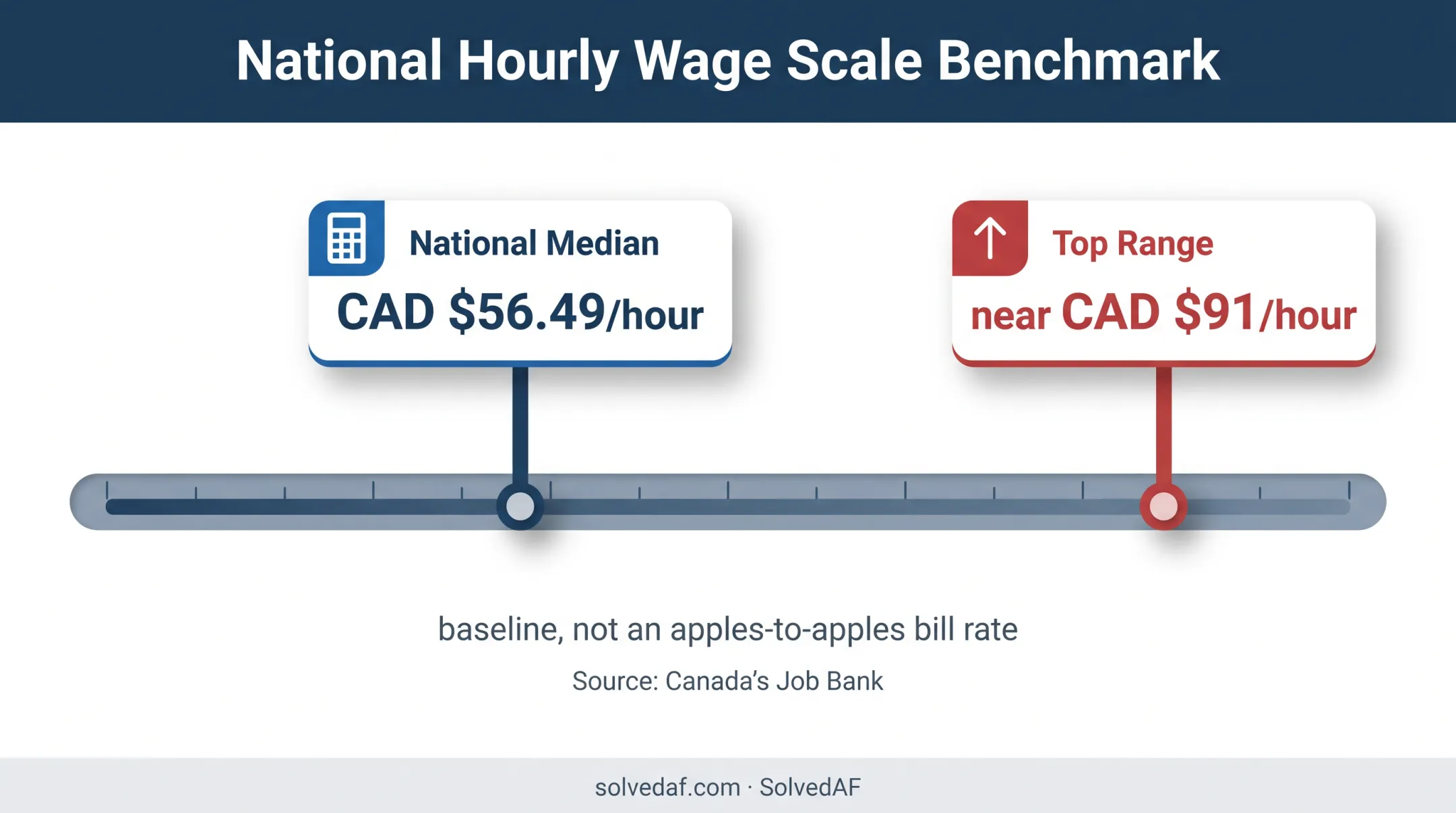 Canadian software engineer wage baseline showing median and top hourly rate