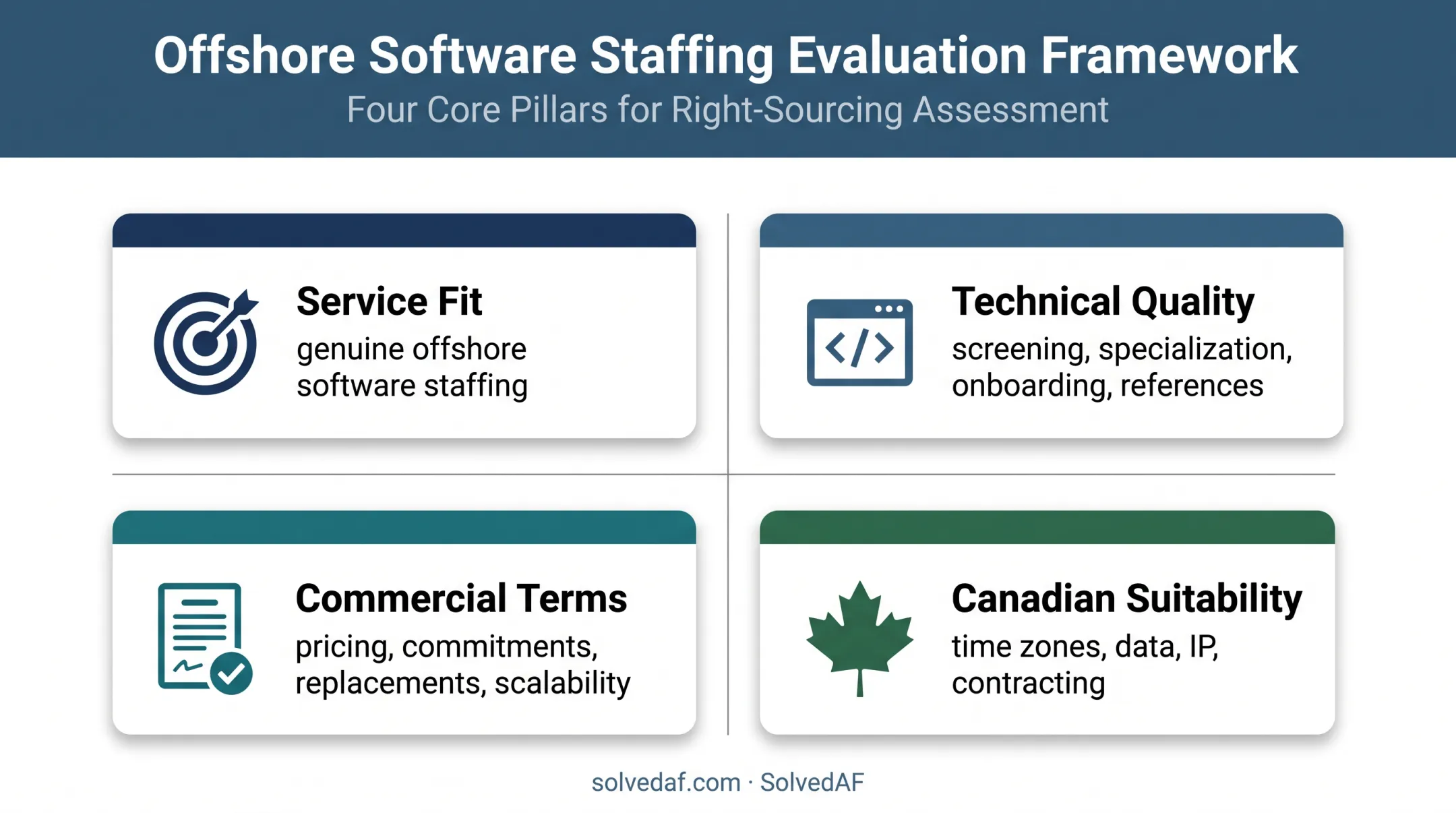 Four-part offshore staffing agency evaluation framework for Canadian buyers