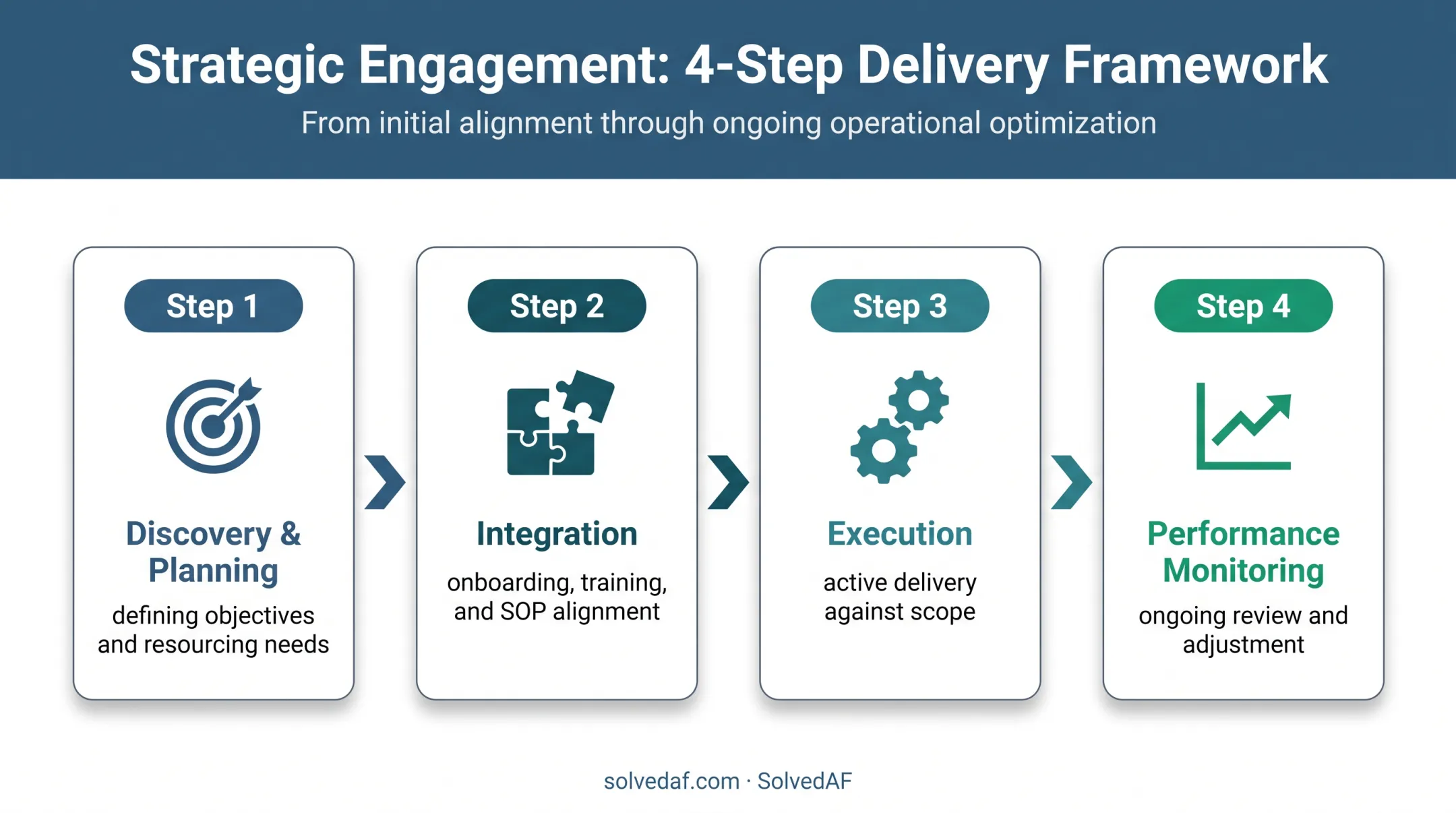 Four-phase right-sourcing model from discovery through performance monitoring