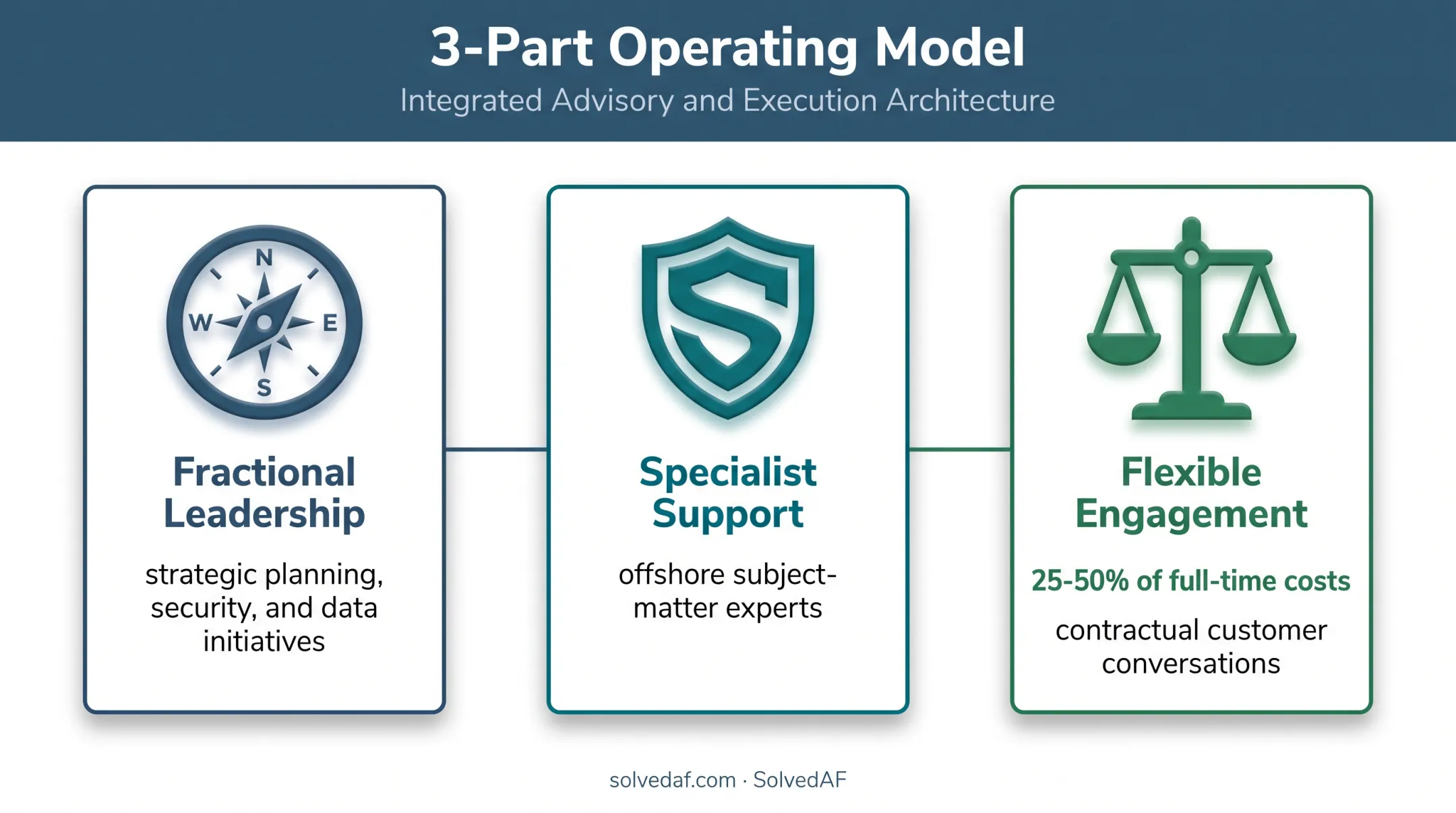 Fractional technology leadership model with strategy specialists and flexible costs