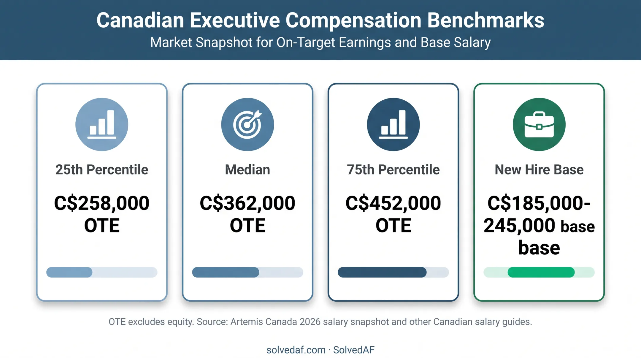 Canadian CTO compensation percentiles and base salary range comparison