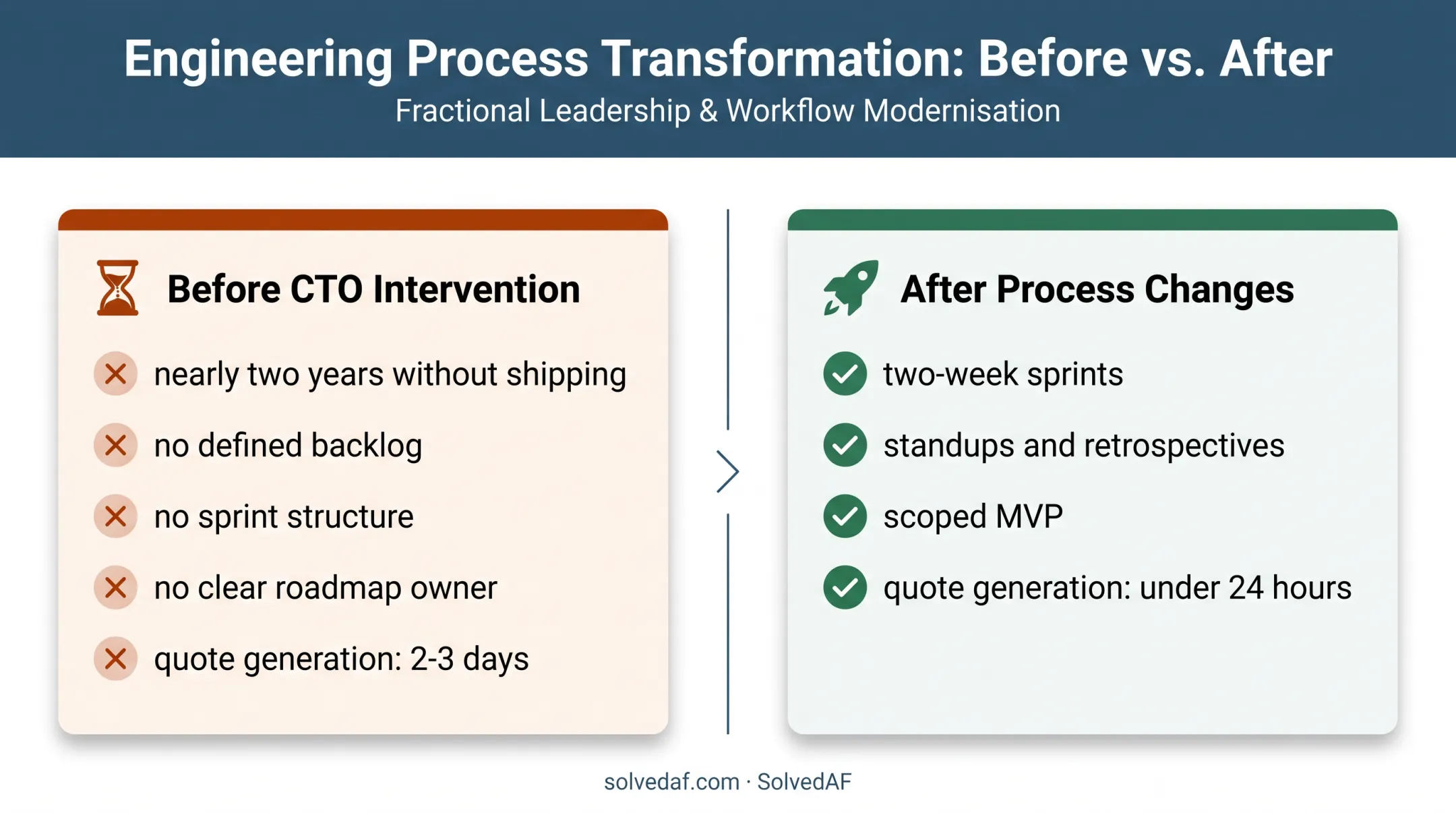 CTO business outcome improvement from delayed software delivery to rapid quoting