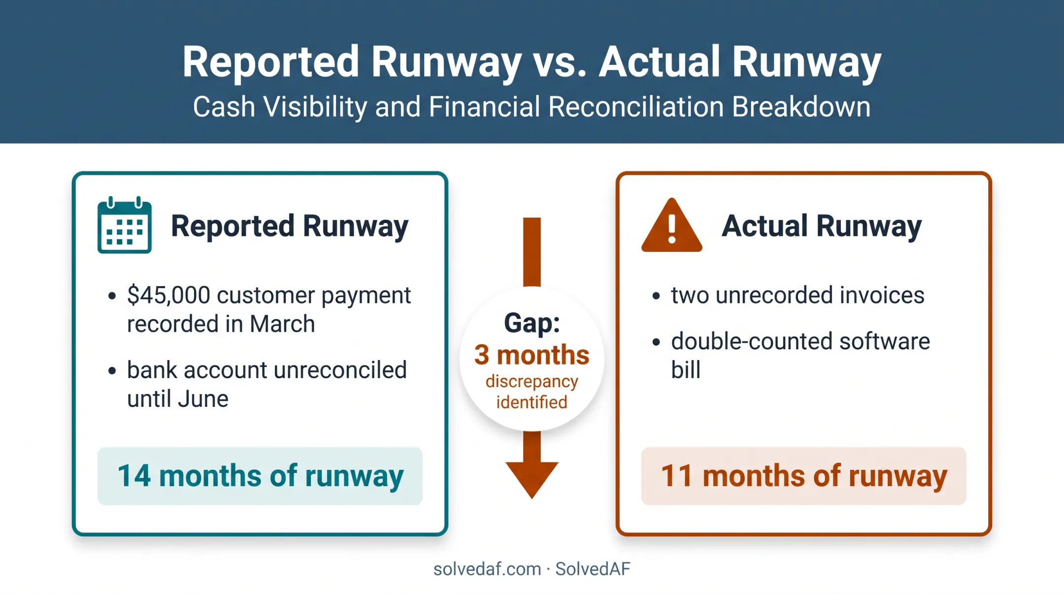 Startup bookkeeping runway comparison showing 14 versus 11 months