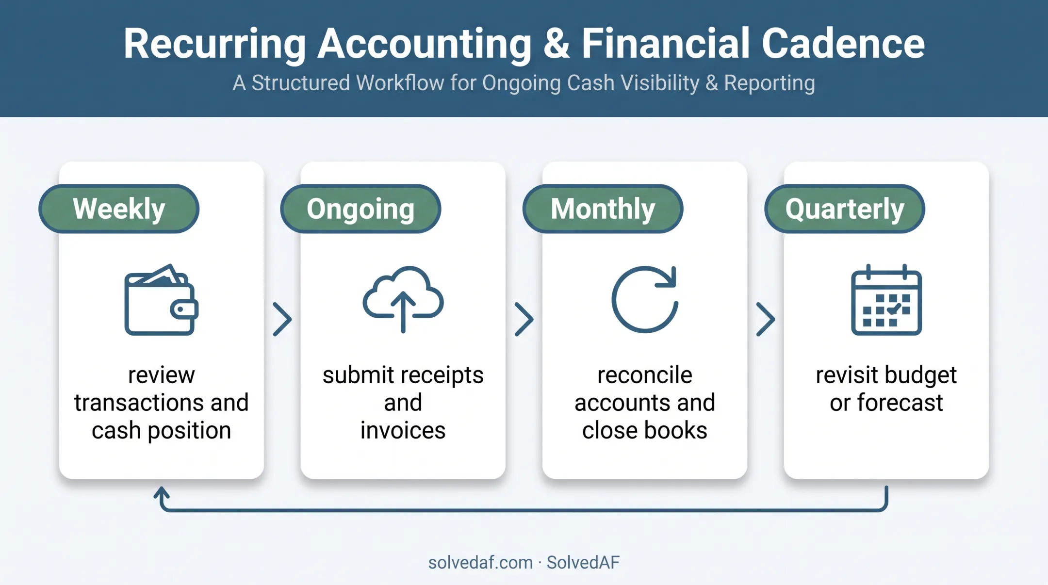 Four-part startup bookkeeping operating cadence from weekly to quarterly