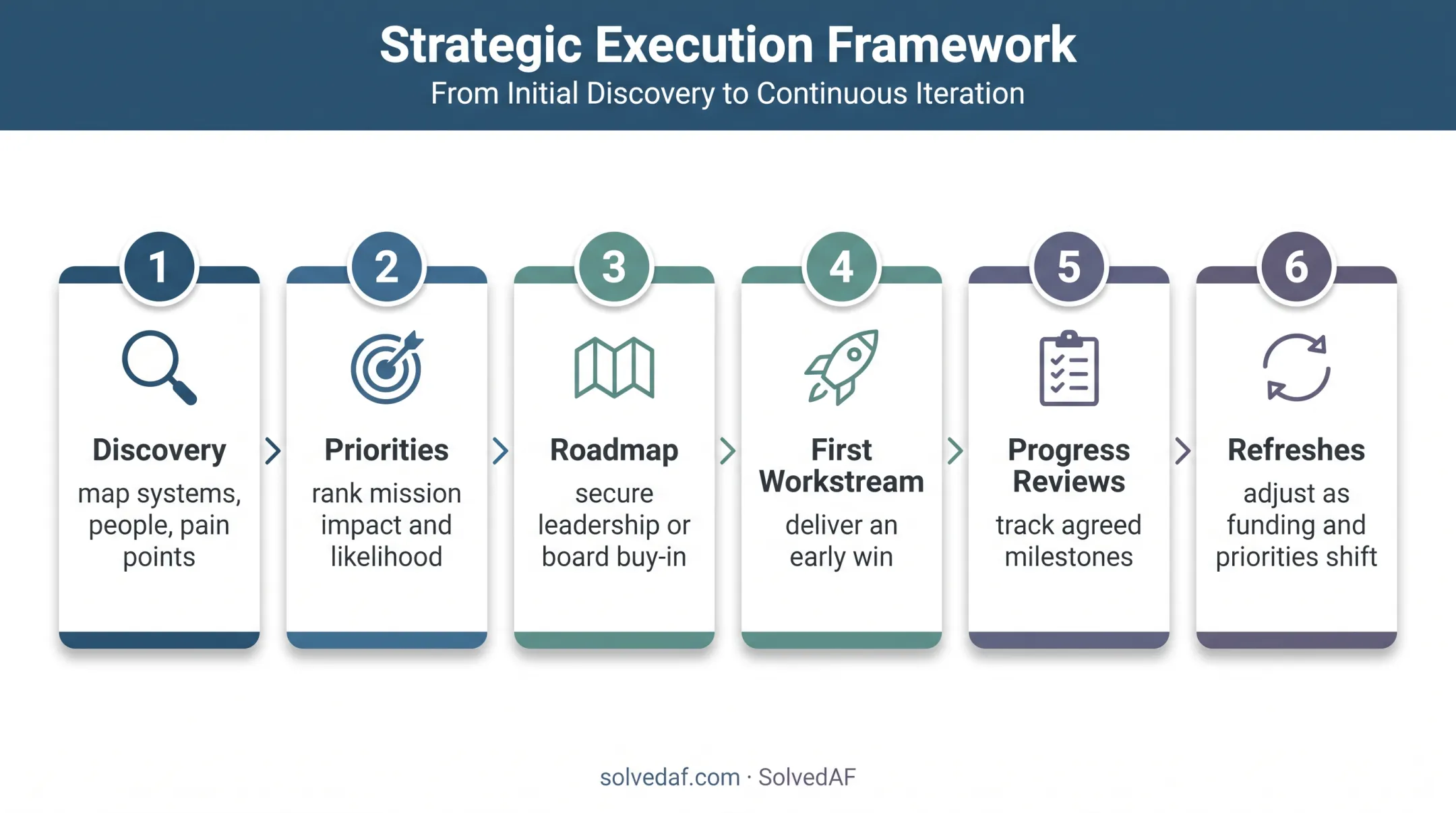 Six-step nonprofit outsourced CIO engagement process flow
