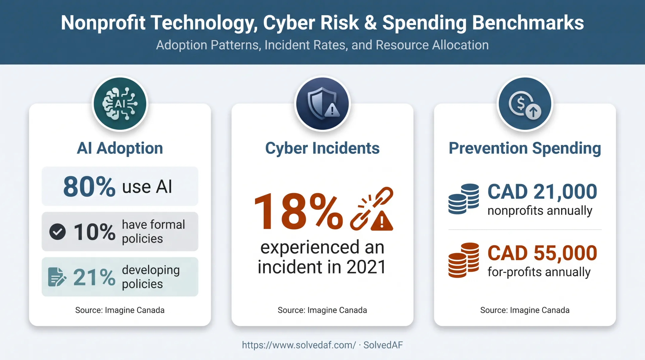 Nonprofit AI adoption and cybersecurity statistics comparison infographic