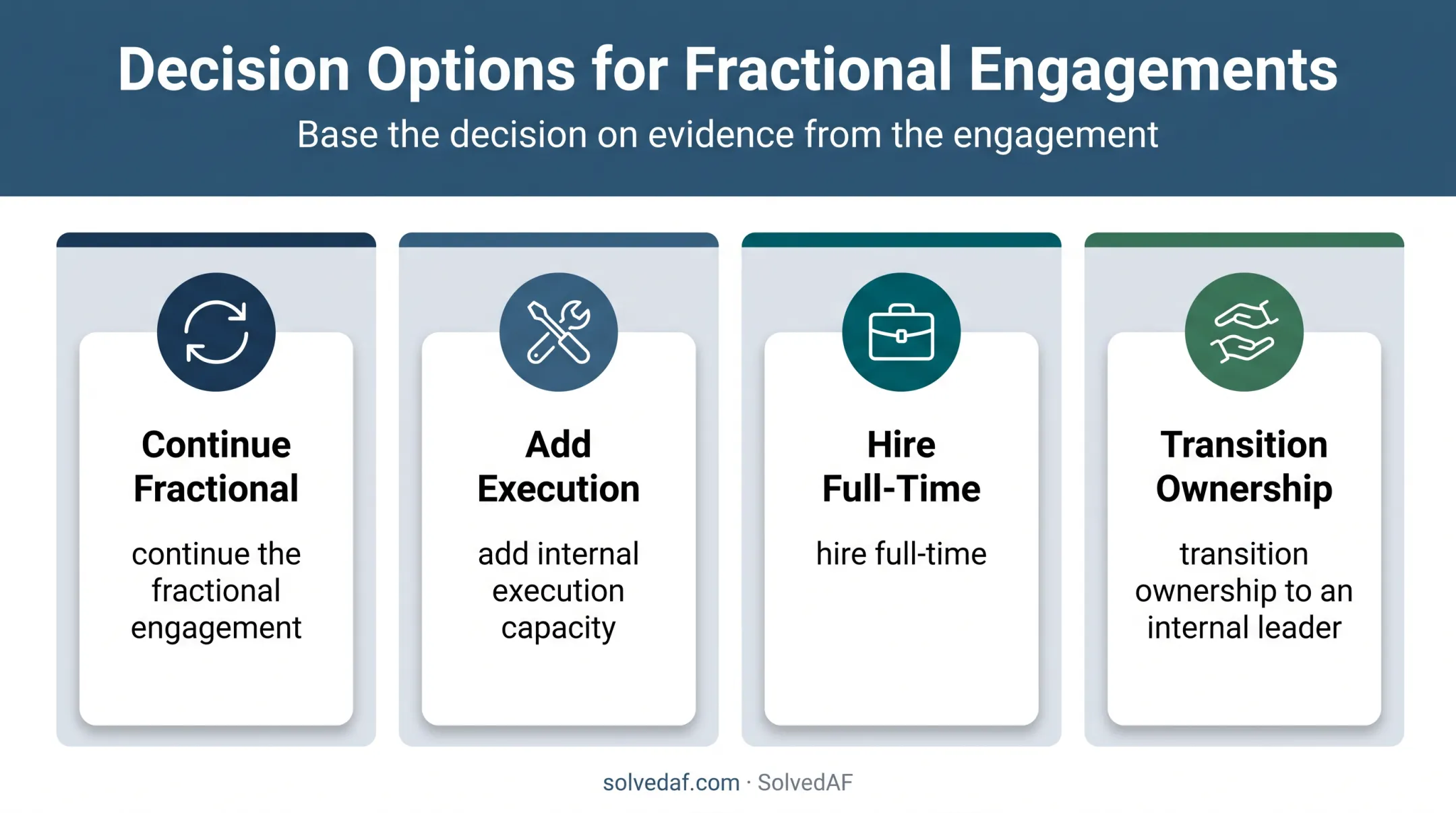 Four post-engagement options for fractional CMO decision making