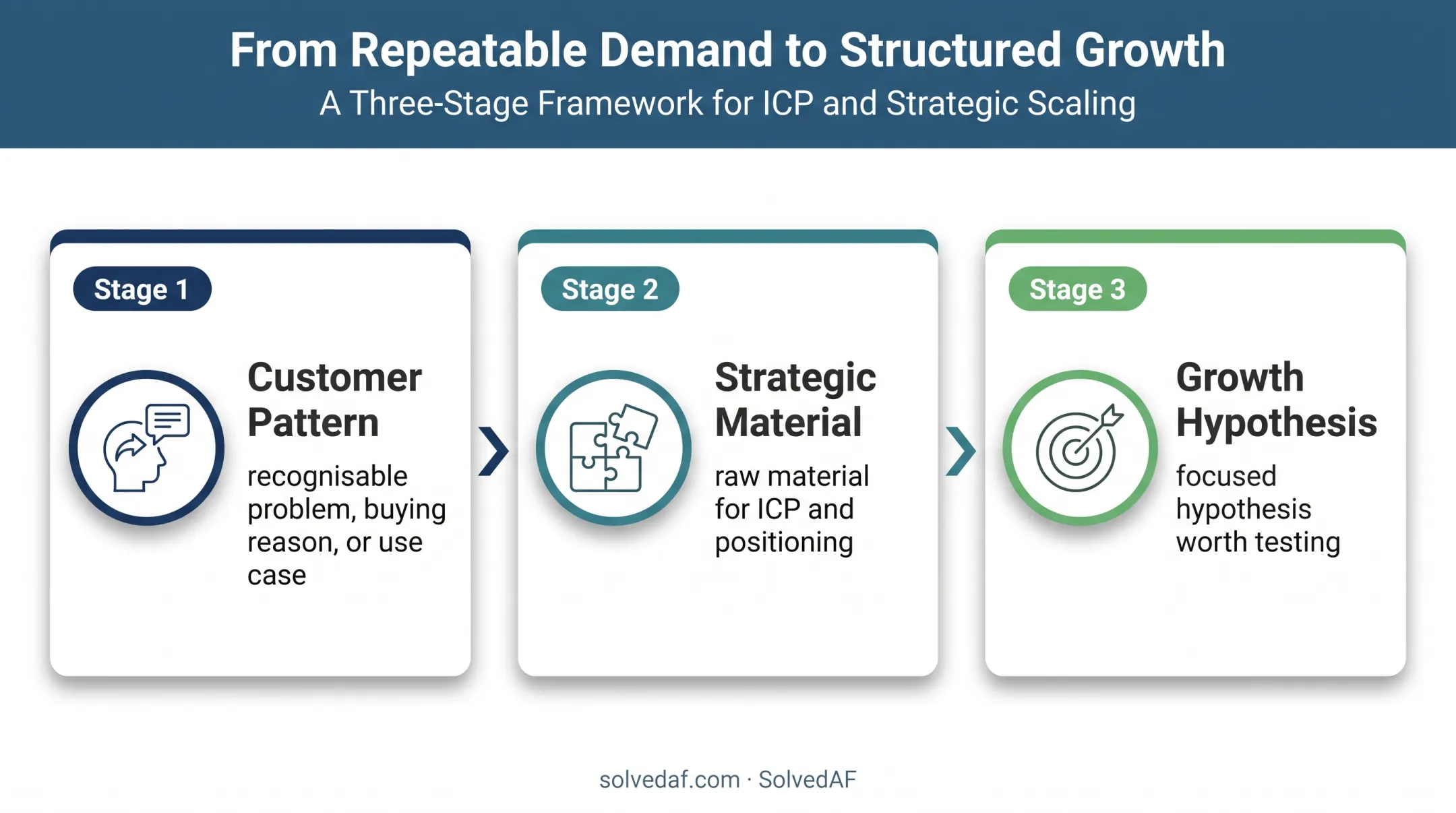 Three-stage startup demand readiness and focused growth hypothesis flow