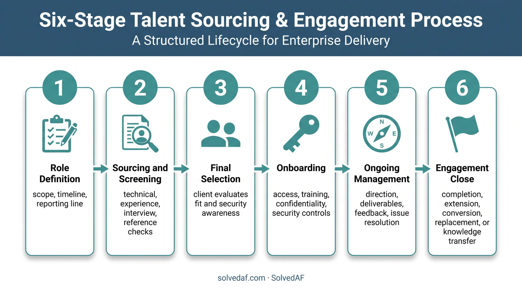 Six-stage IT staffing engagement workflow from role definition to close