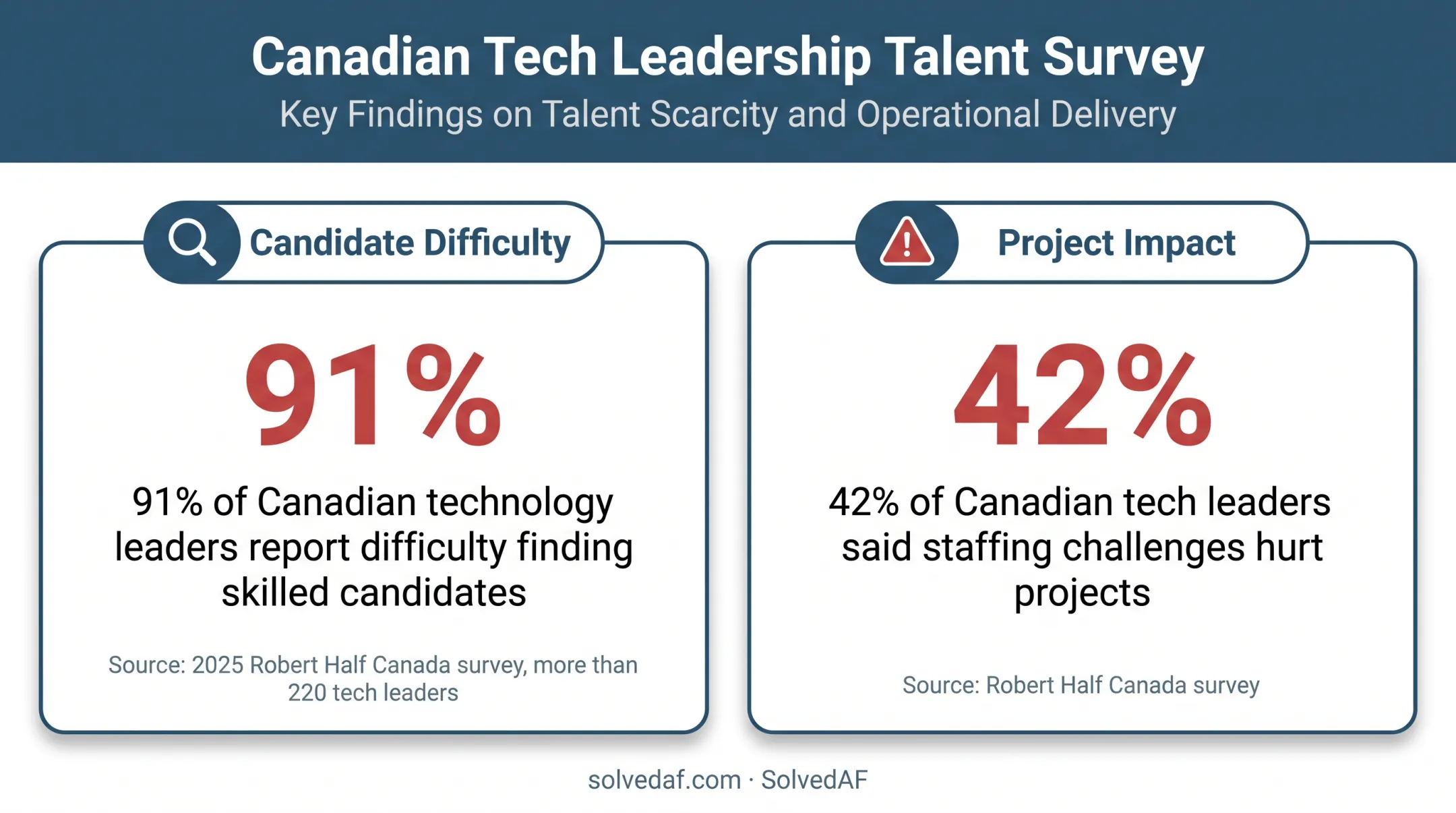 Canadian technology staffing shortage statistics affecting hiring and projects