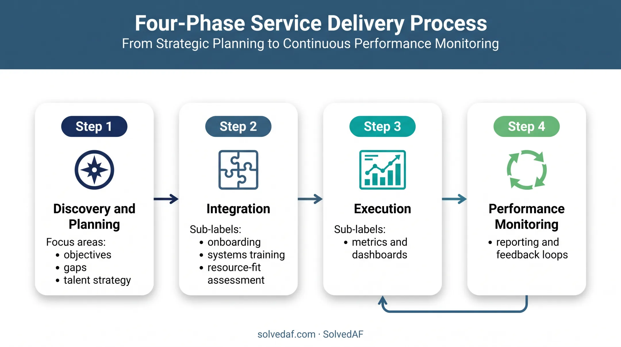 Four-phase right-sourcing process for scalable technology talent support