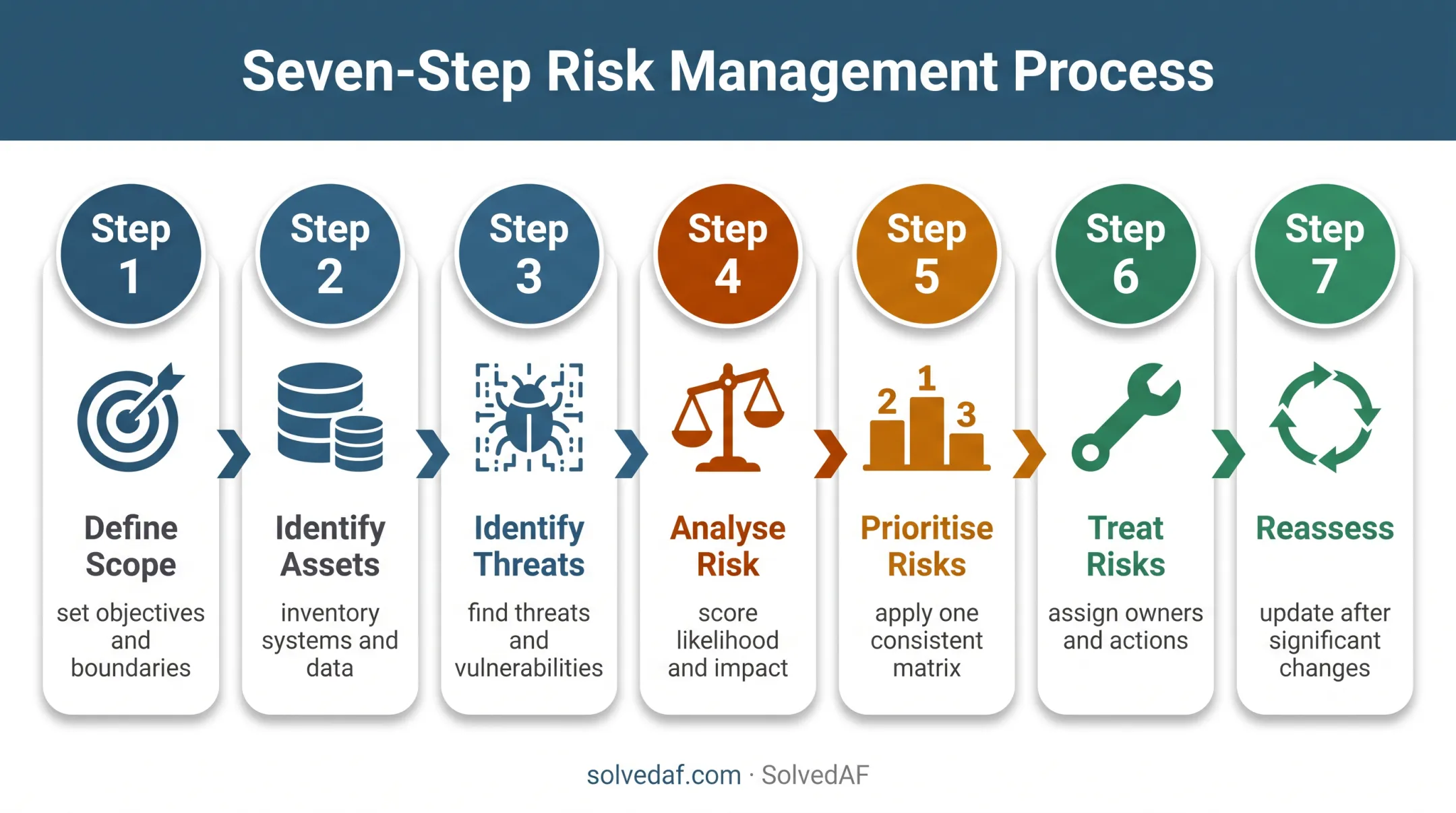 Seven-step cybersecurity risk assessment workflow from scope to reassessment