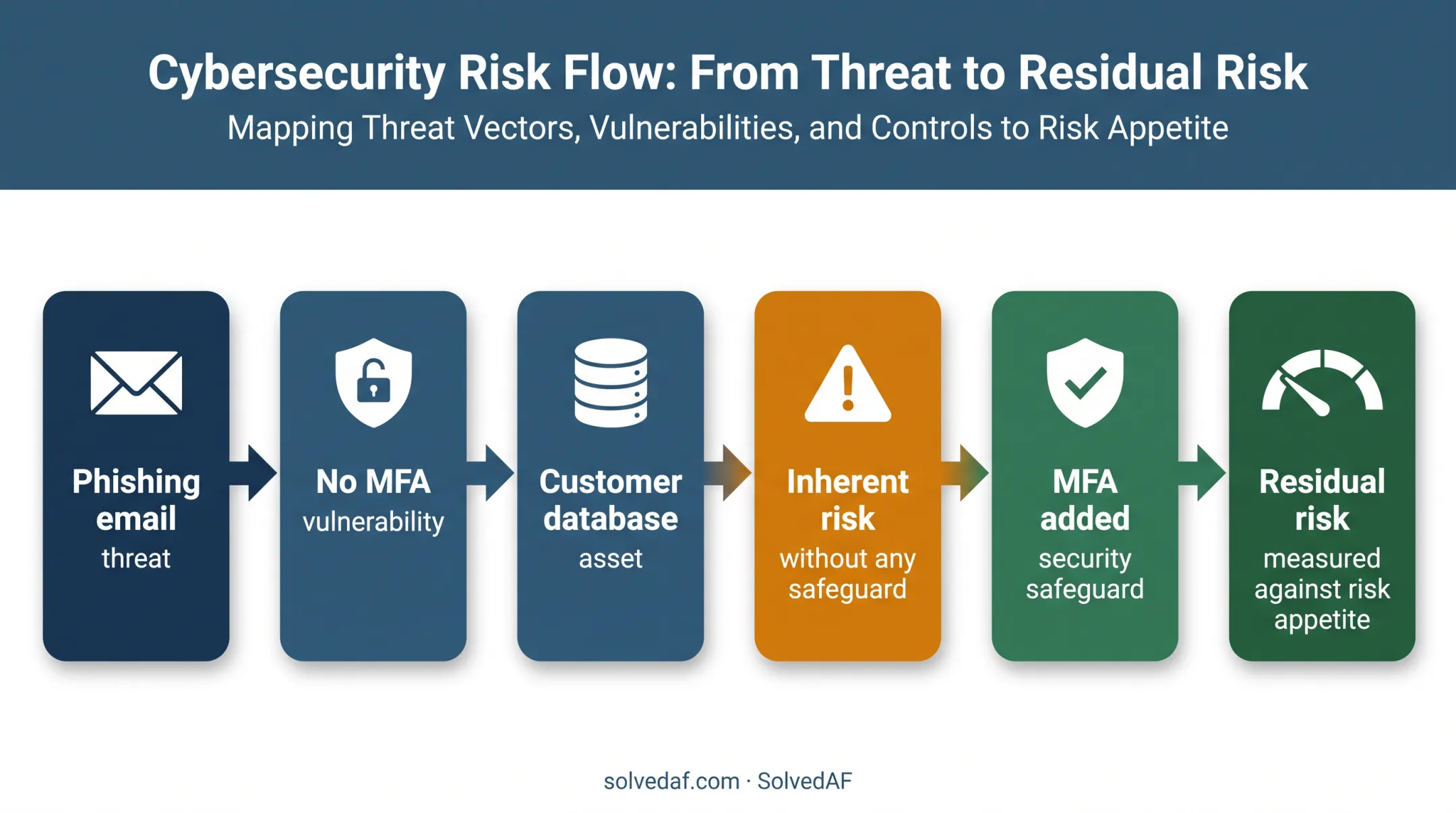 Cybersecurity risk chain from phishing threat to residual risk