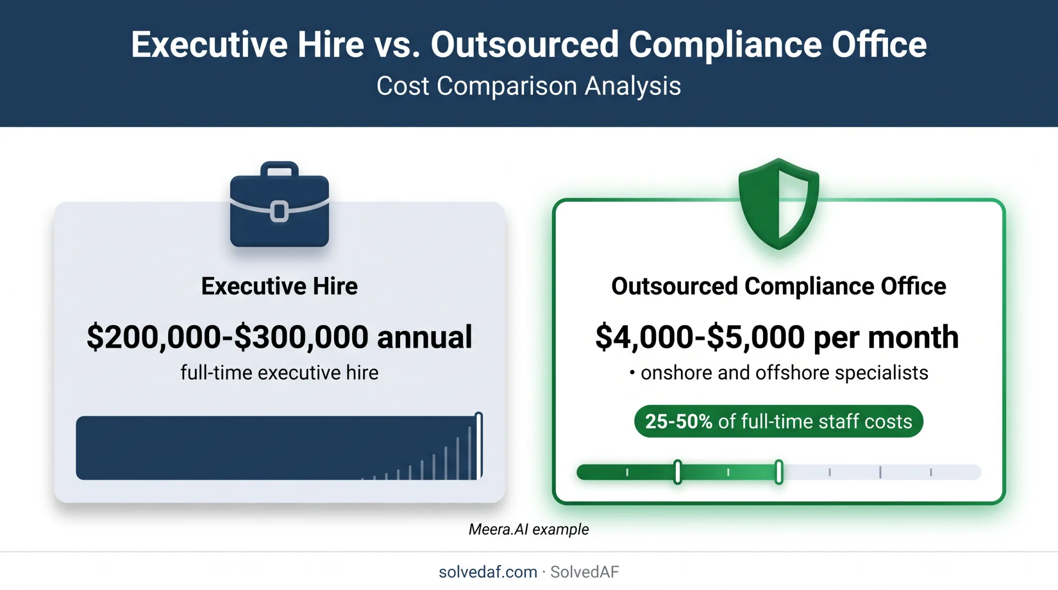 Outsourced compliance leadership versus executive hire cost comparison