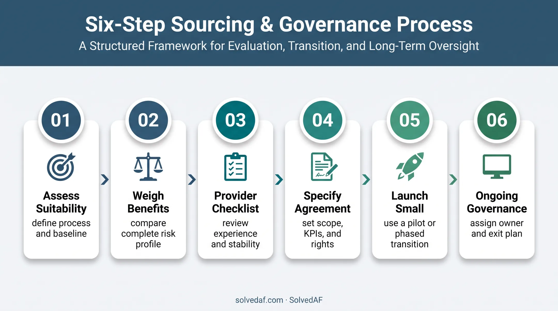 Six-step safe outsourcing process from assessment to governance