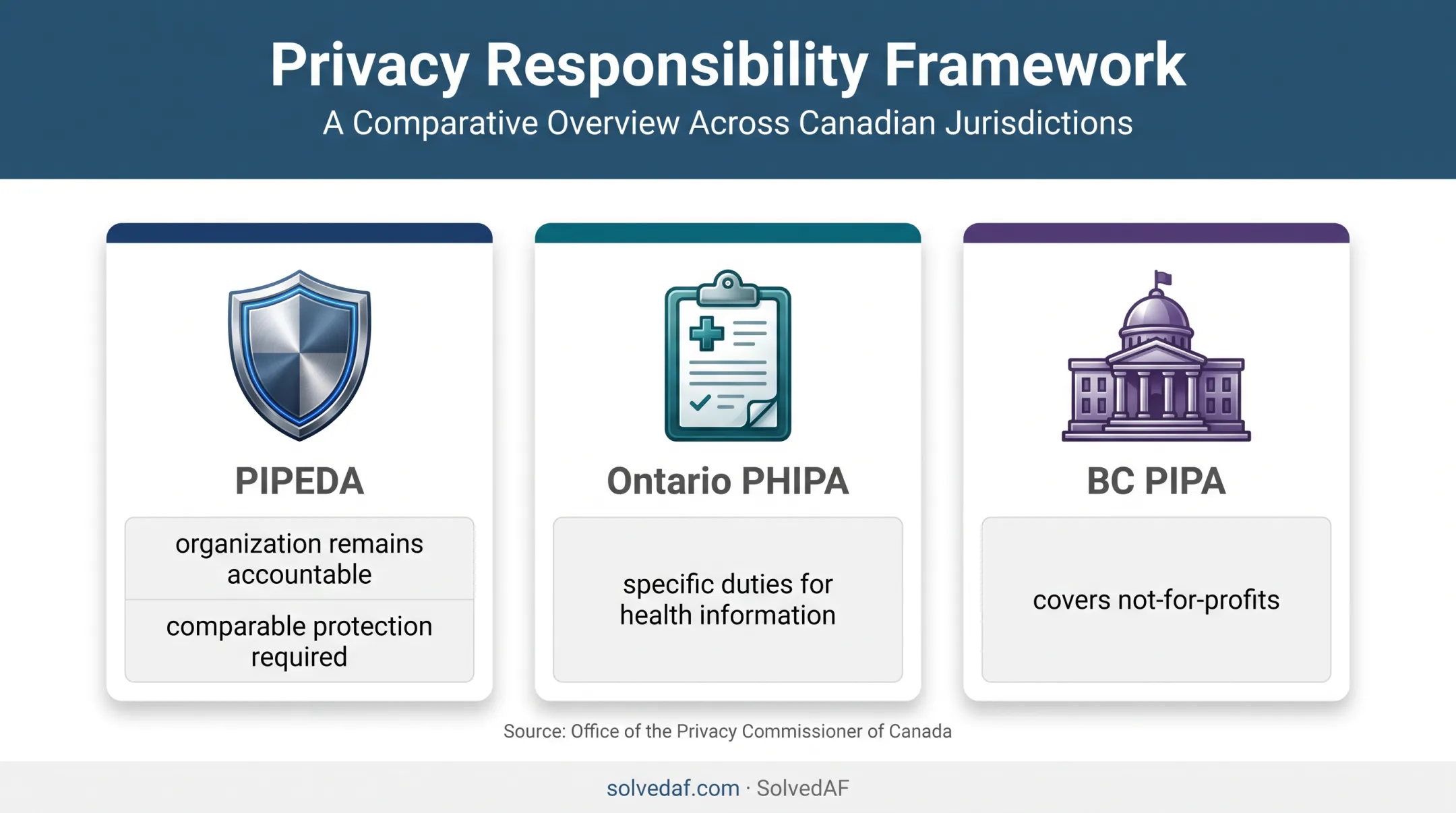 Canadian privacy law responsibilities for outsourced data processing