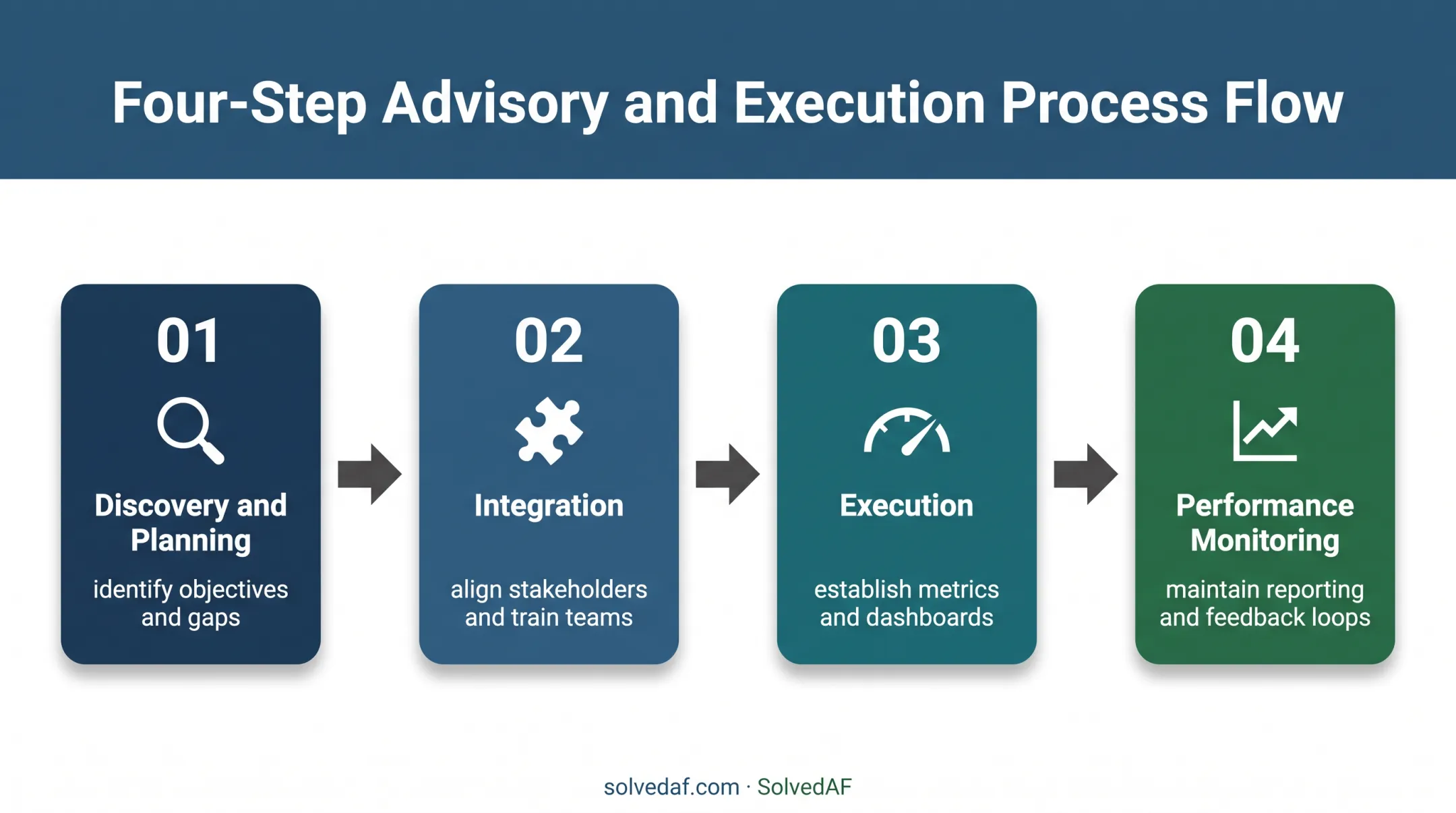 Four-phase nearshore outsourcing operating model from planning to monitoring