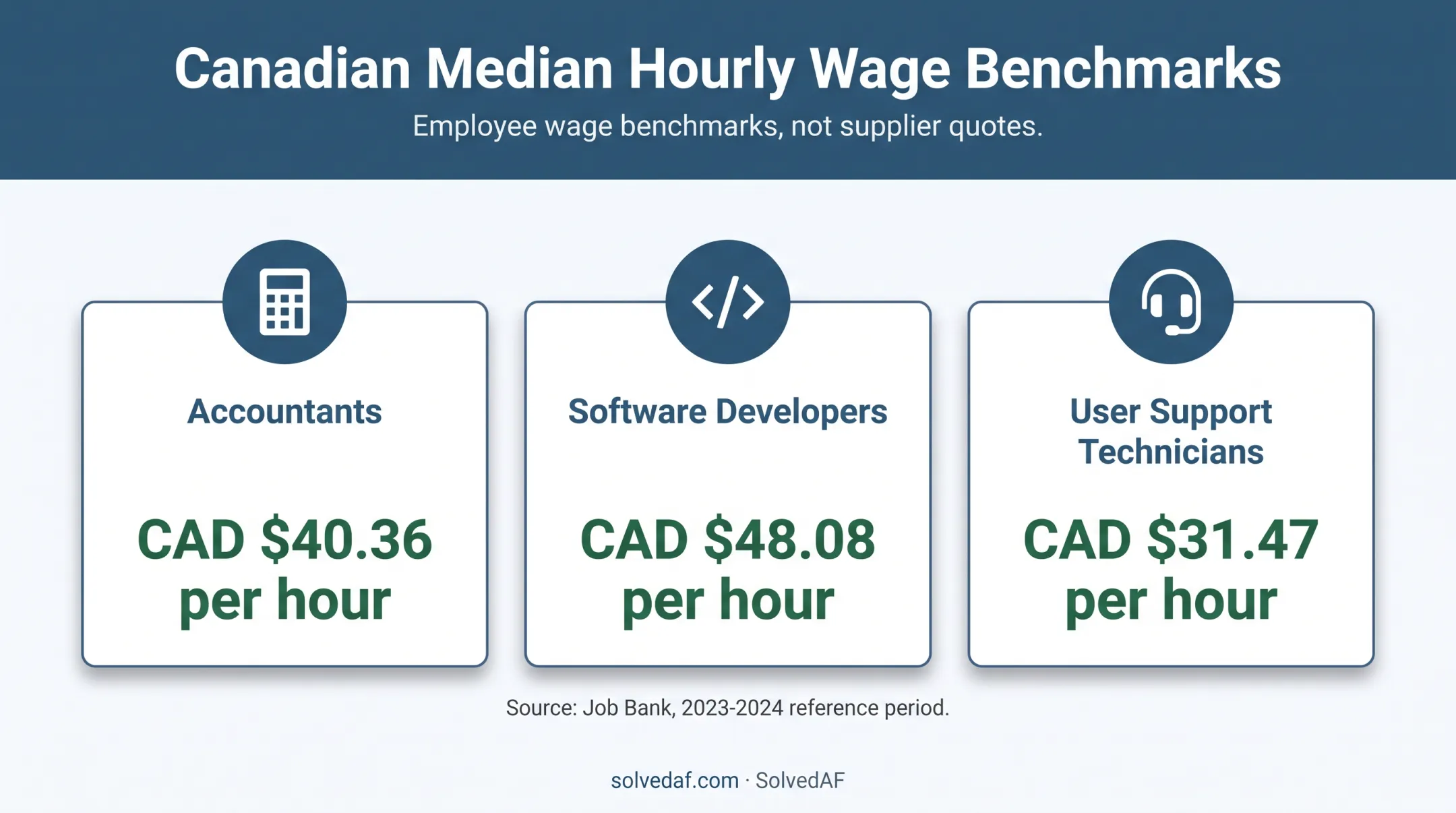 Canadian wage benchmarks for accountants developers and support technicians