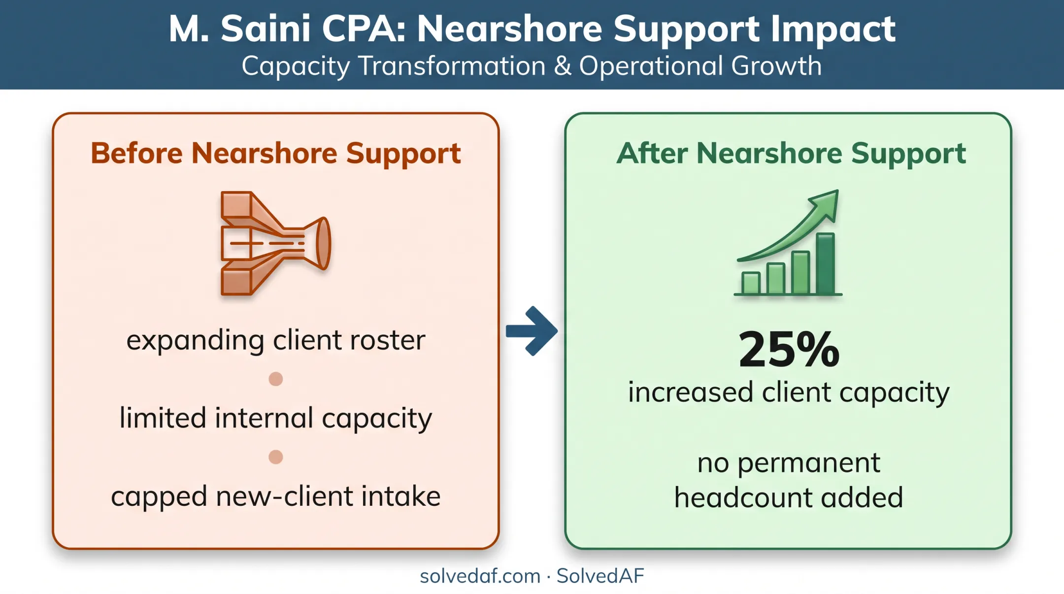 Nearshore outsourcing client capacity increase without permanent headcount