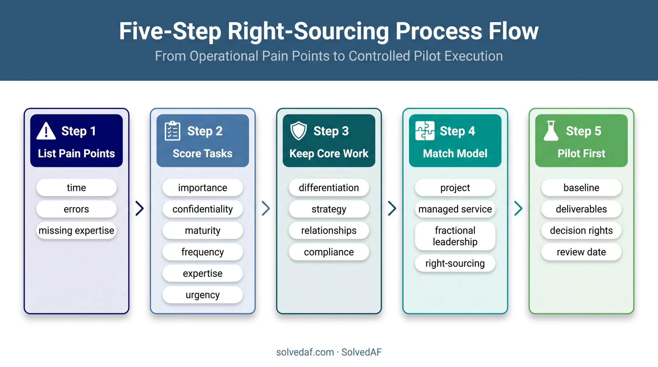 Five-step outsourcing decision process for small business tasks