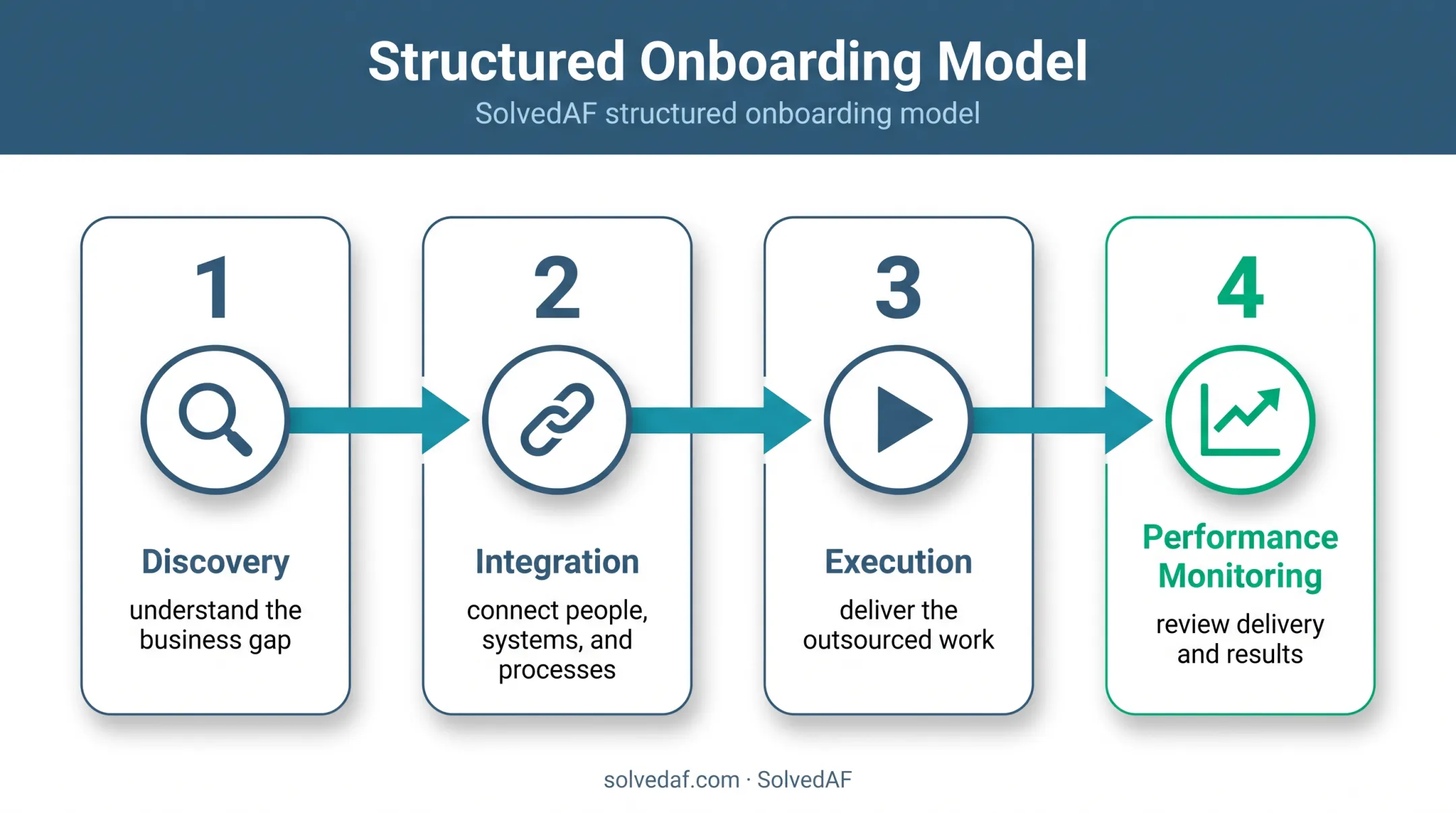 Four-step outsourcing provider onboarding and performance monitoring model