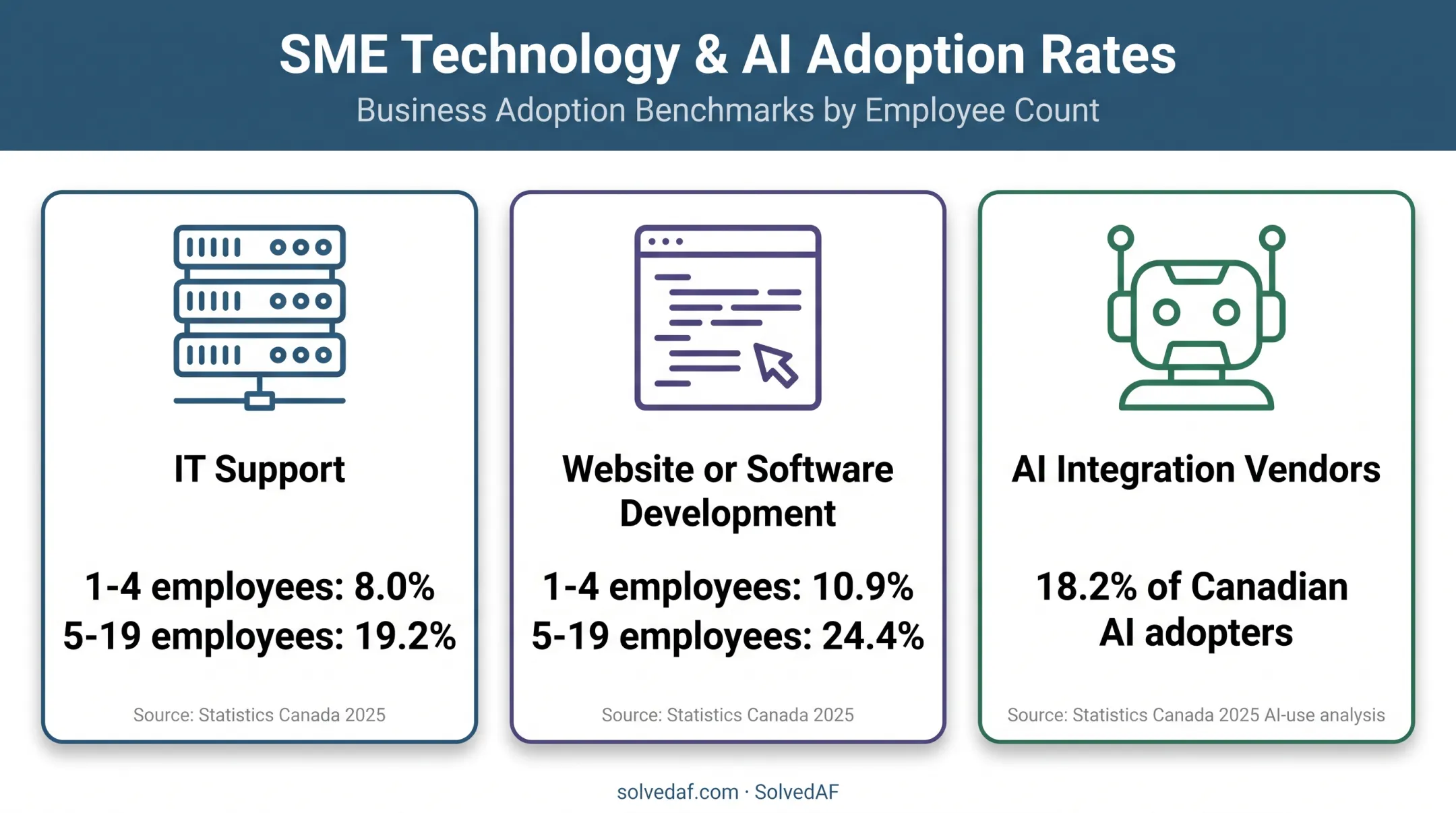 Canadian business outsourcing statistics for IT development and AI integration