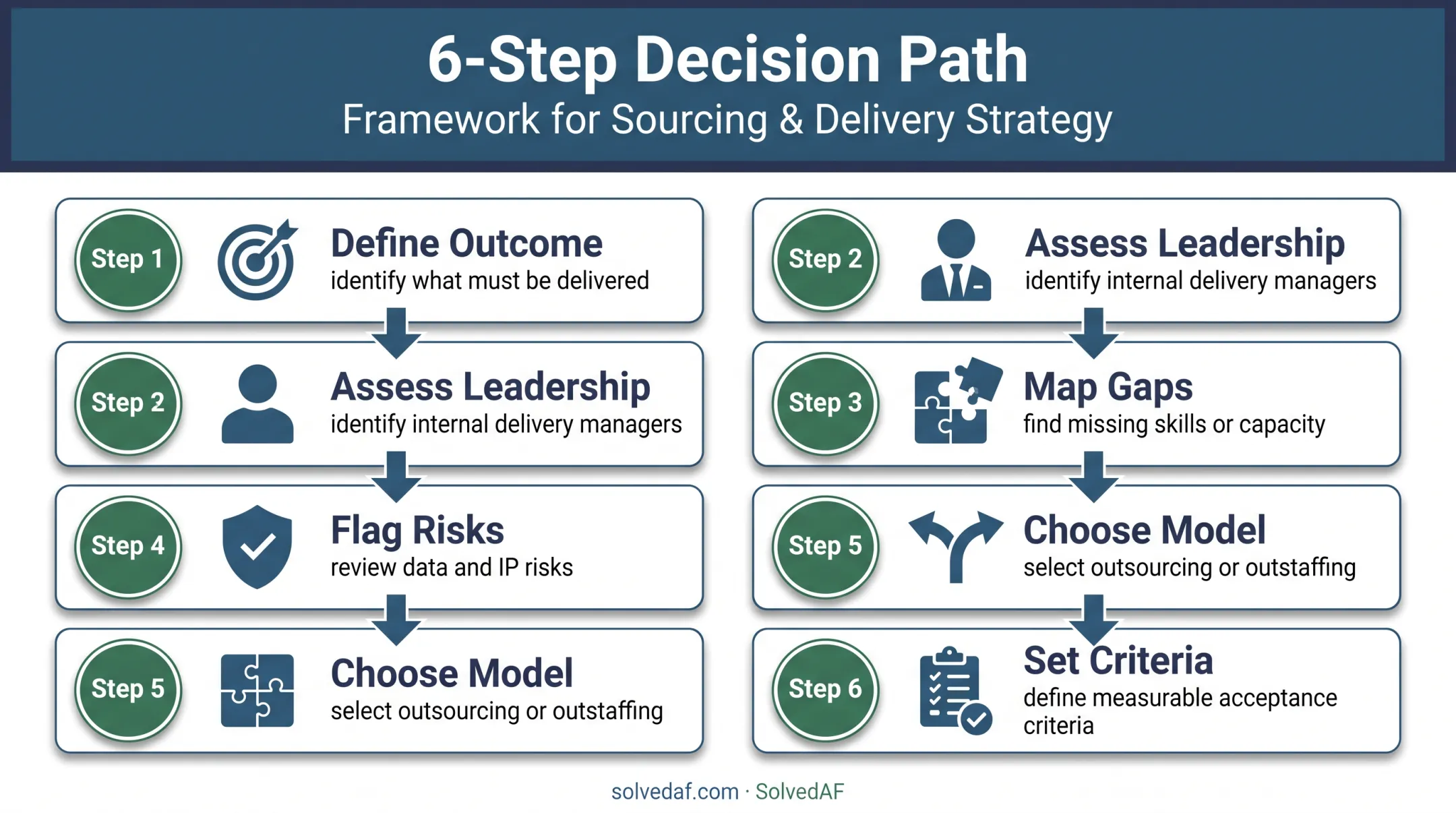 Six-step decision path for choosing outsourcing or outstaffing