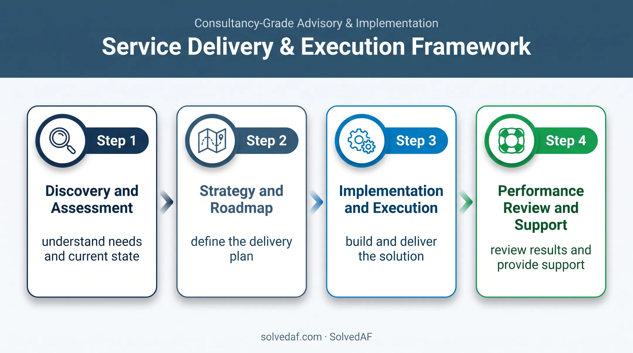 Four-step software outsourcing delivery process from discovery to support