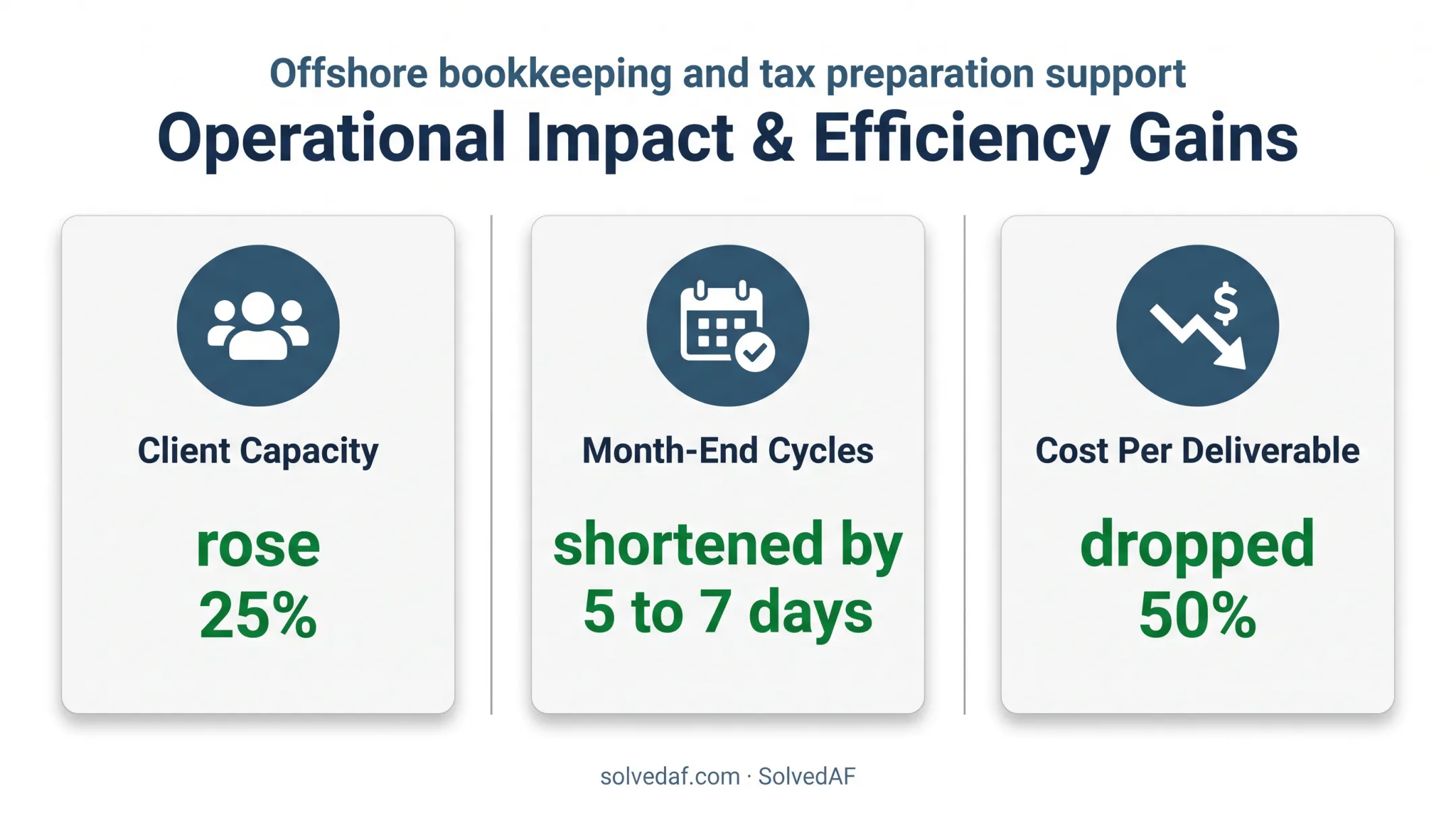Outstaffing case study showing capacity, cycle time, and cost improvements
