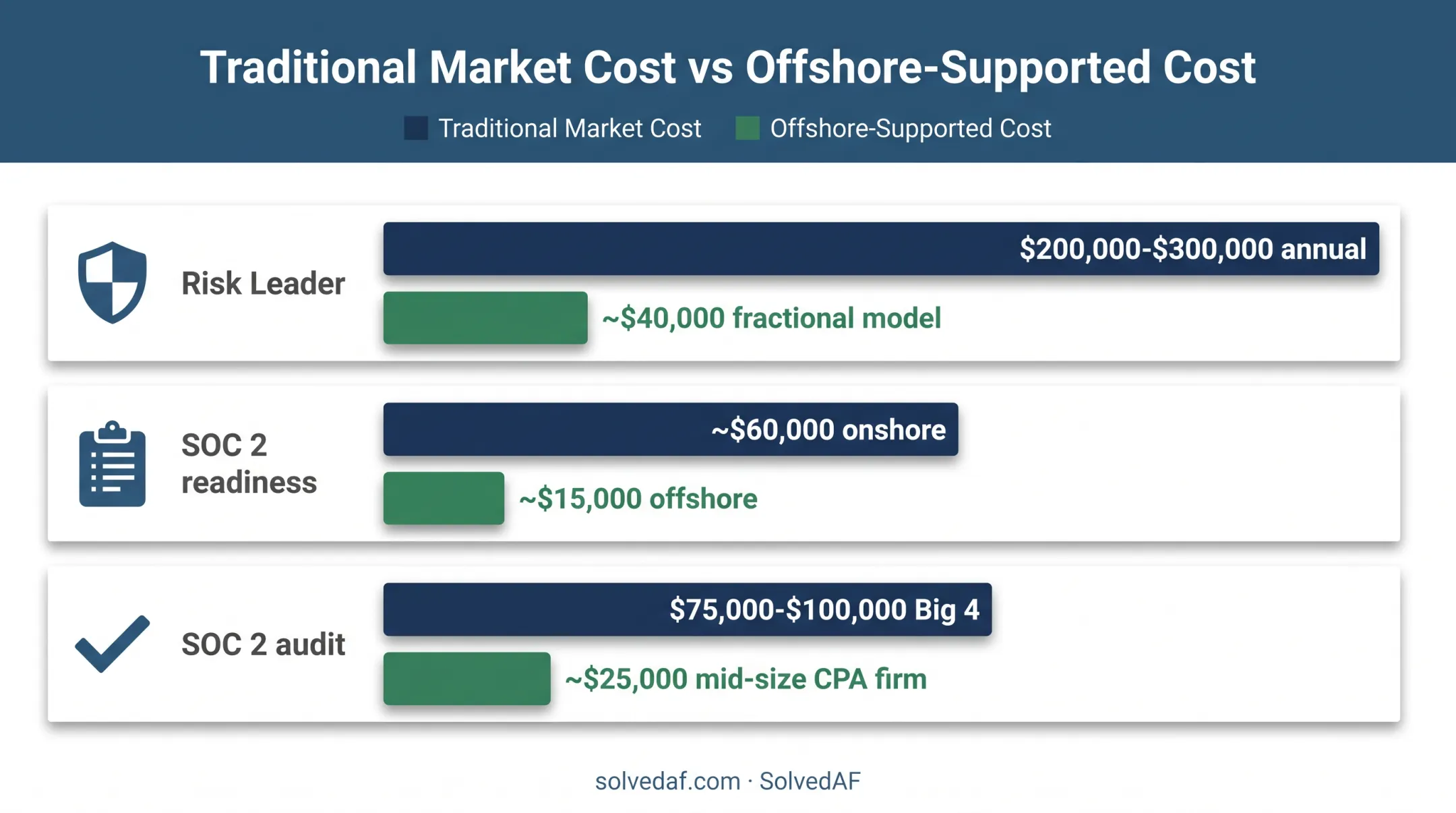 Offshore outsourcing cost comparison for risk and SOC 2 services