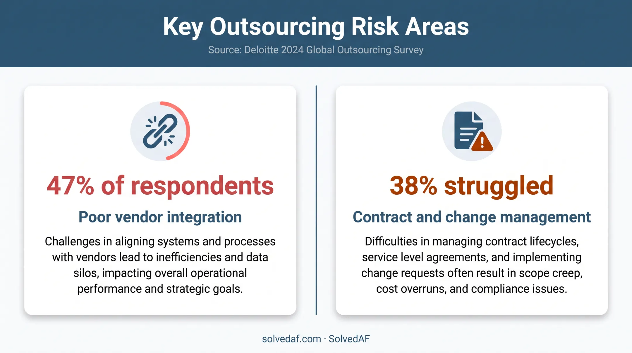 Outsourcing survey showing vendor integration and contract management risks