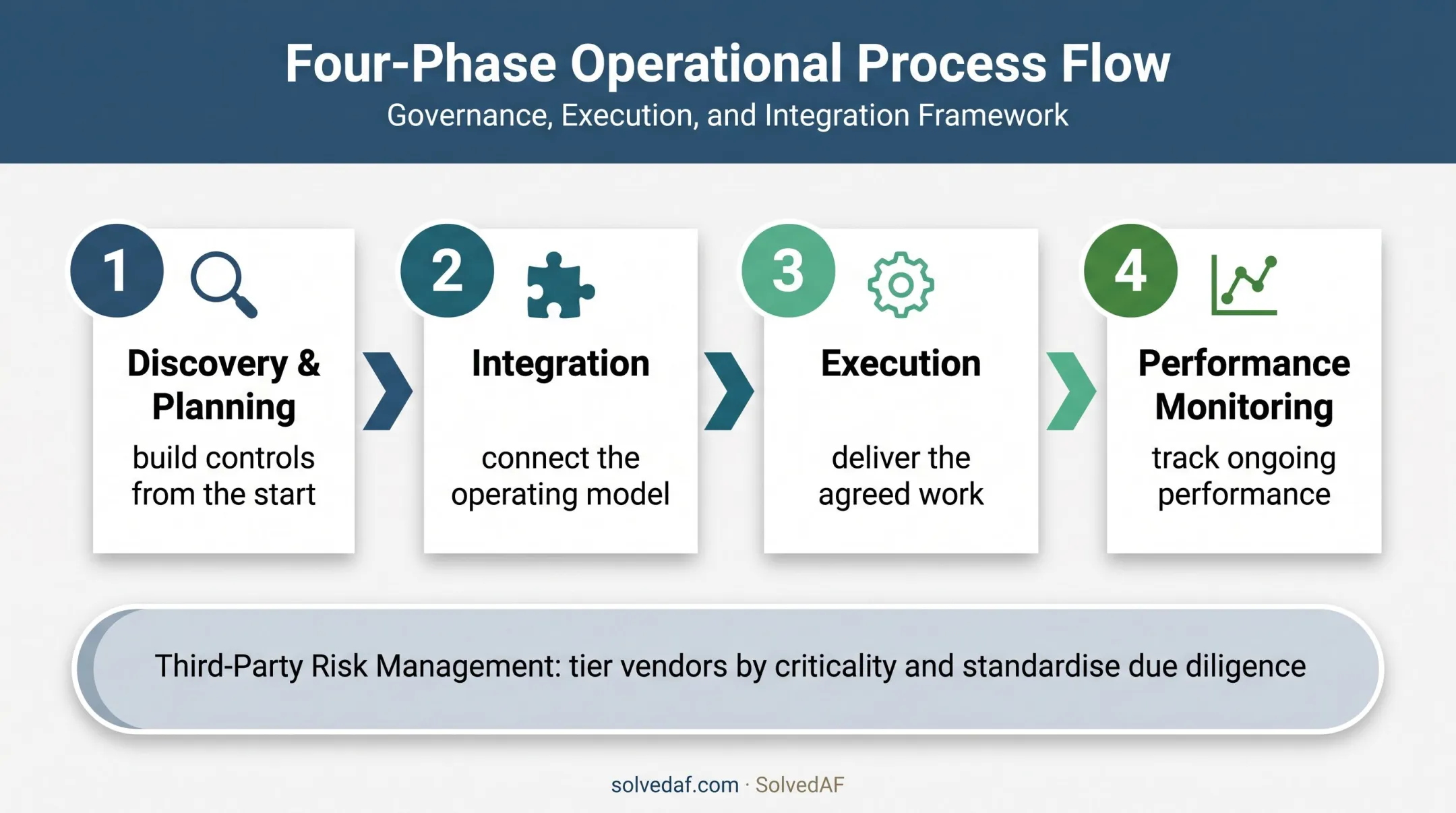 Four-phase right-sourcing process from discovery to performance monitoring