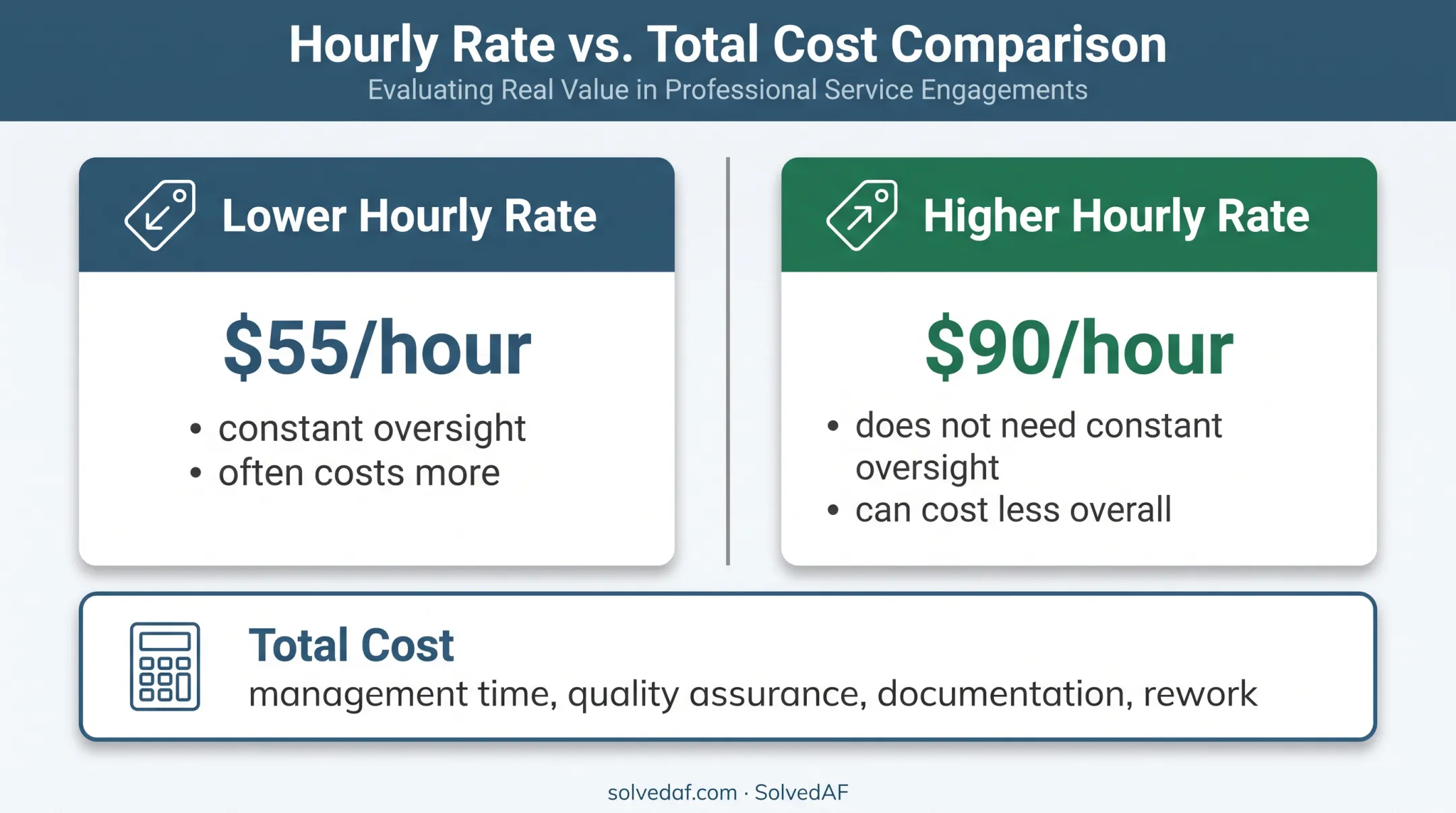 IT contractor hourly rate comparison showing oversight and total cost impact