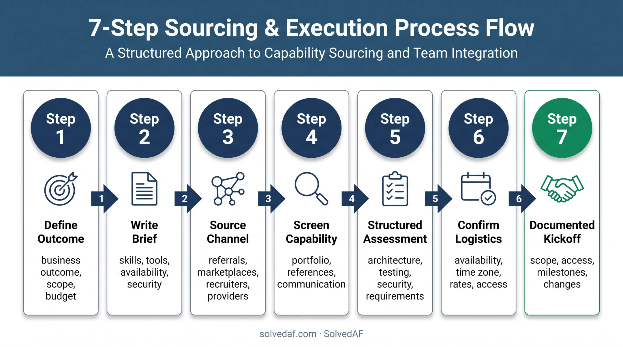 7-step IT contractor hiring process from scope definition to kickoff